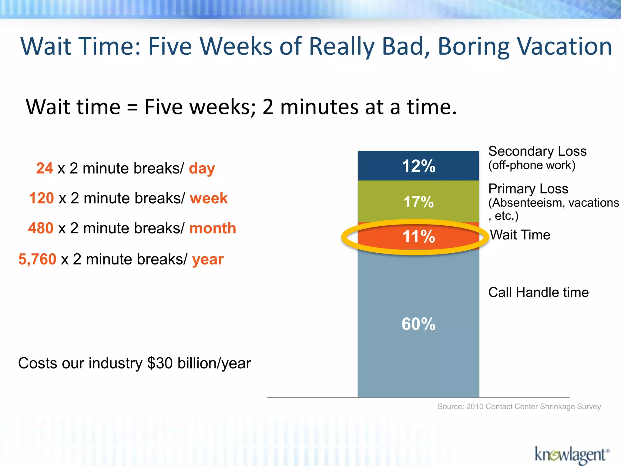 Wait Time: Five Weeks of Really Bad, Boring Vacation

 Wait time = Five weeks; 2 minutes at a time.
                                                           Secondary Loss
  24 x 2 minute breaks/ day             12%                (off-phone work)
                                                           Primary Loss
 120 x 2 minute breaks/ week            17%                (Absenteeism, vacations
                                                           , etc.)
 480 x 2 minute breaks/ month                               Wait Time
                                        11%
5,760 x 2 minute breaks/ year

                                                           Call Handle time

                                        60%

Costs our industry $30 billion/year

                                              Source: 2010 Contact Center Shrinkage Survey

                                      Category 1
 