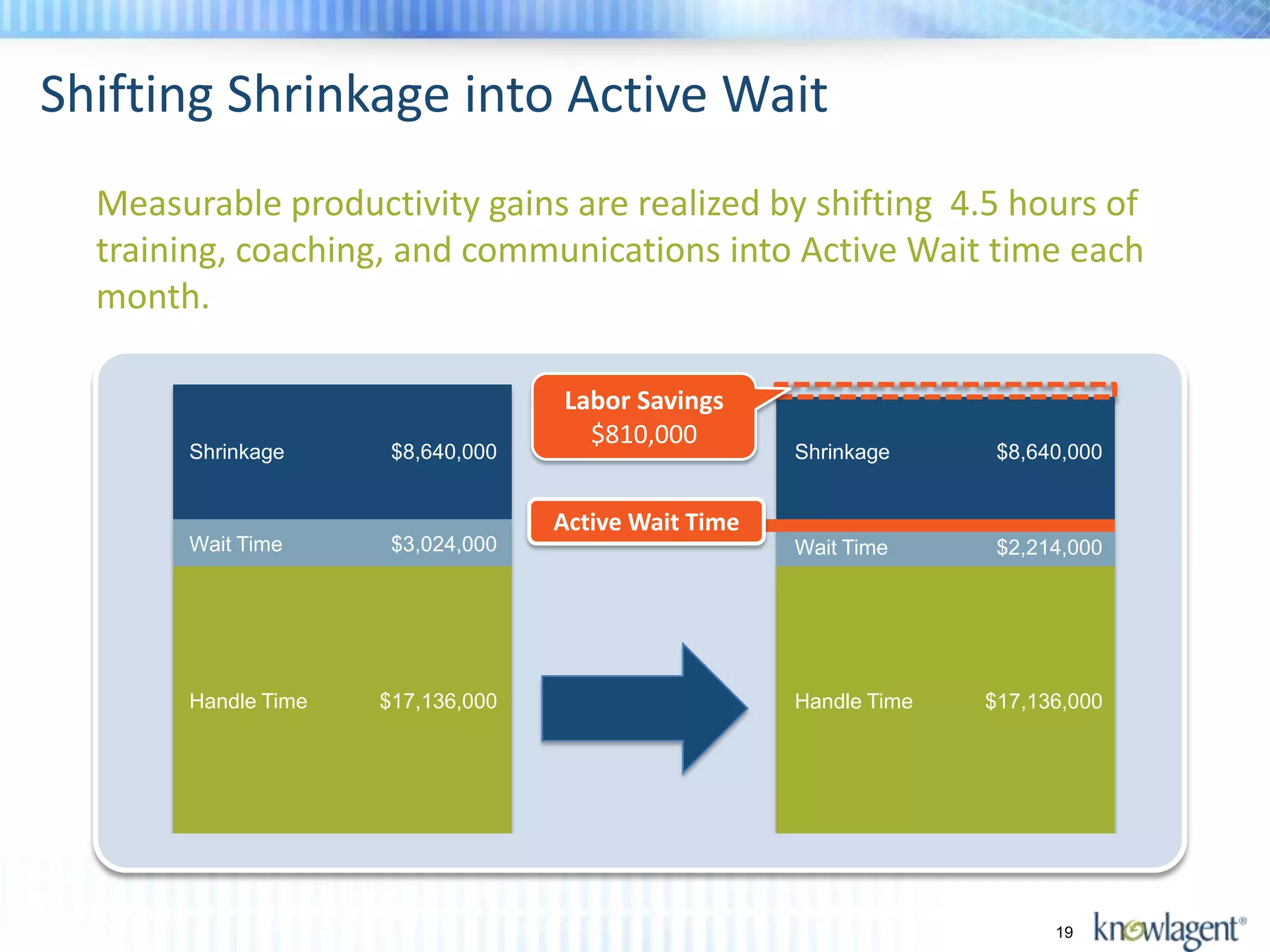 Shifting Shrinkage into Active Wait
  Measurable productivity gains are realized by shifting 4.5 hours of
  training, coaching, and communications into Active Wait time each
  month.

                                   Labor Savings
                                     $810,000
       Shrinkage      $8,640,000                      Shrinkage      $8,640,000


                                   Active Wait Time
       Wait Time      $3,024,000                      Wait Time      $2,214,000




       Handle Time   $17,136,000                      Handle Time   $17,136,000




                                                                          19
 