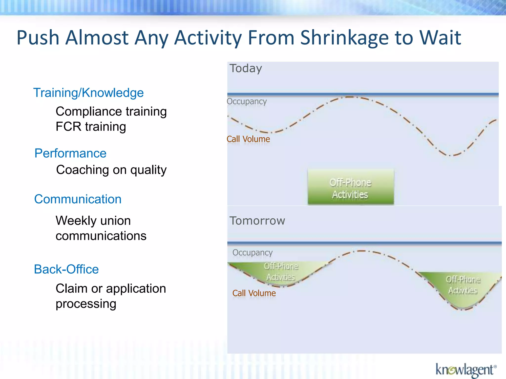 Push Almost Any Activity From Shrinkage to Wait
                           Today

 Training/Knowledge
                           Occupancy
     Compliance training
     FCR training
                           Call Volume
 Performance
     Coaching on quality

 Communication
    Weekly union           Tomorrow
    communications
                            Occupancy

 Back-Office
    Claim or application    Call Volume
    processing
 