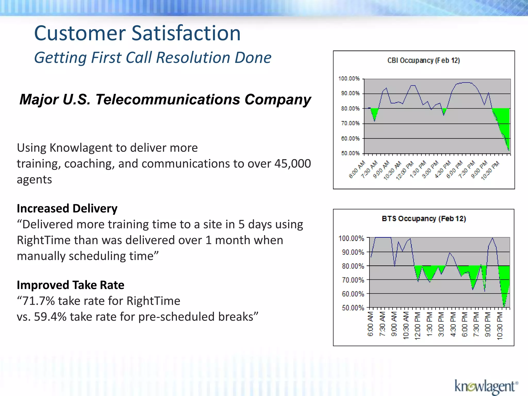 Customer Satisfaction
   Getting First Call Resolution Done

Major U.S. Telecommunications Company


Using Knowlagent to deliver more
training, coaching, and communications to over 45,000
agents

Increased Delivery
“Delivered more training time to a site in 5 days using
RightTime than was delivered over 1 month when
manually scheduling time”

Improved Take Rate
“71.7% take rate for RightTime
vs. 59.4% take rate for pre-scheduled breaks”
 