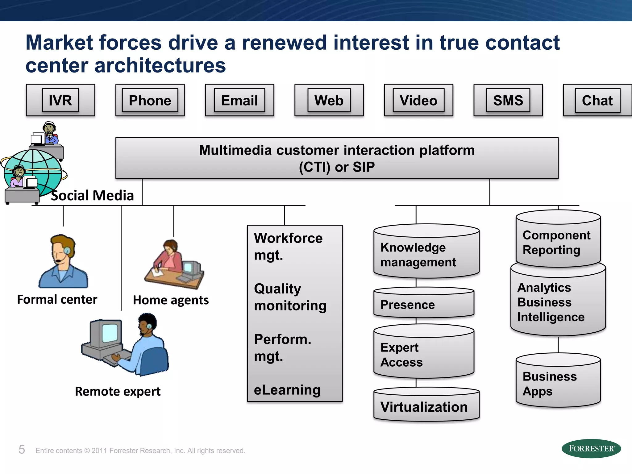 Market forces drive a renewed interest in true contact
 center architectures
        IVR                       Phone                        Email                  Web      Video         SMS          Chat


                                                        Multimedia customer interaction platform
                                                                      (CTI) or SIP

        Social Media

                                                                           Workforce                           Component
                                                                                            Knowledge          Reporting
                                                                           mgt.             management

                                                                           Quality                             Analytics
Formal center                      Home agents                             monitoring       Presence           Business
                                                                                                               Intelligence
                                                                           Perform.
                                                                                            Expert
                                                                           mgt.             Access
                                                                                                               Business
                Remote expert                                              eLearning                           Apps
                                                                                            Virtualization

5   Entire contents © 2011 Forrester Research, Inc. All rights reserved.
 