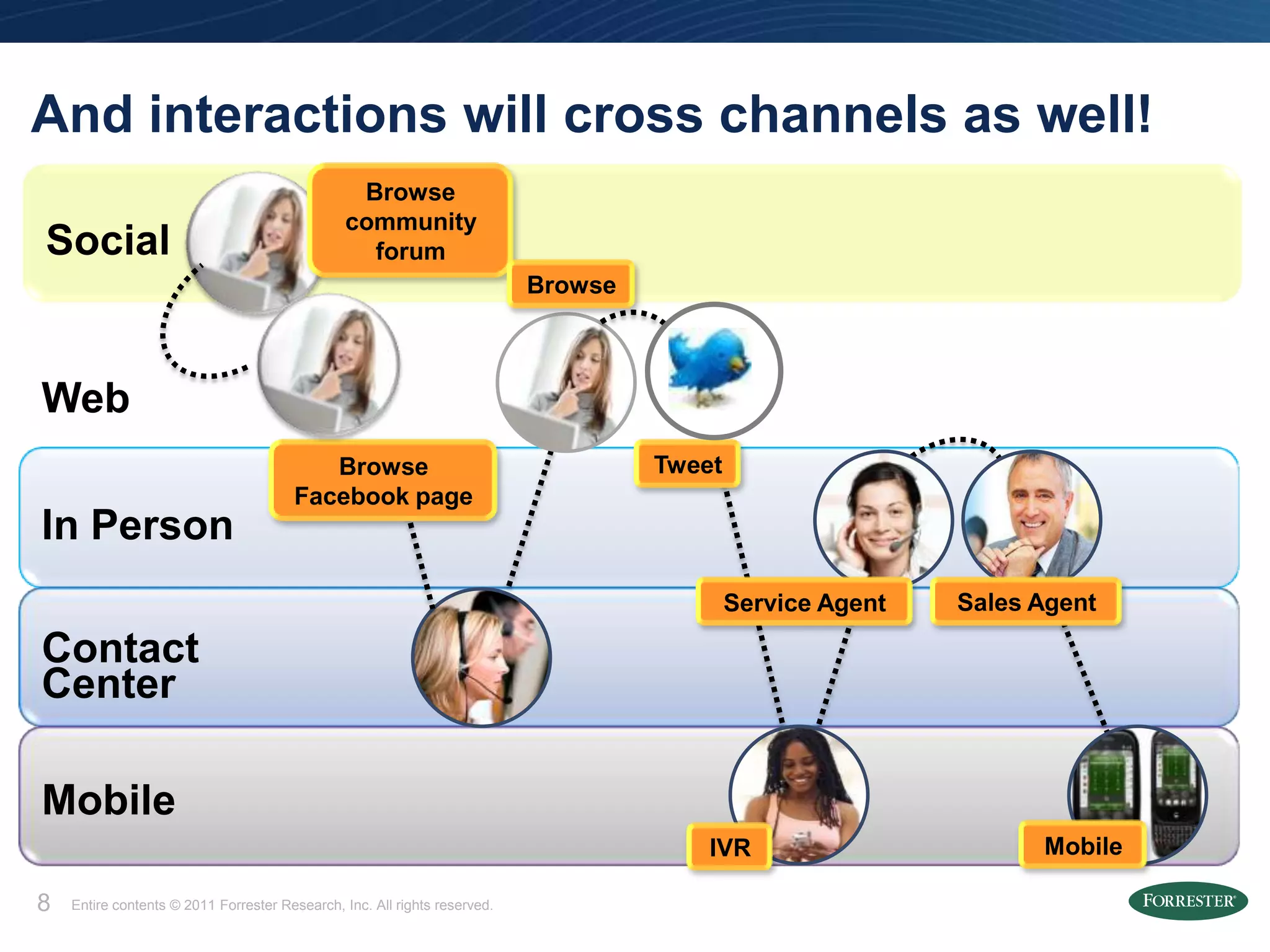 And interactions will cross channels as well!
                                                 Browse
                                                community
Social                                            forum
                                                                           Browse



Web
                                          Browse                                    Tweet
                                       Facebook page
In Person
                                                                                            Service Agent   Sales Agent

Contact
Center

Mobile
                                                                                        IVR                       Mobile

8   Entire contents © 2011 Forrester Research, Inc. All rights reserved.
 
