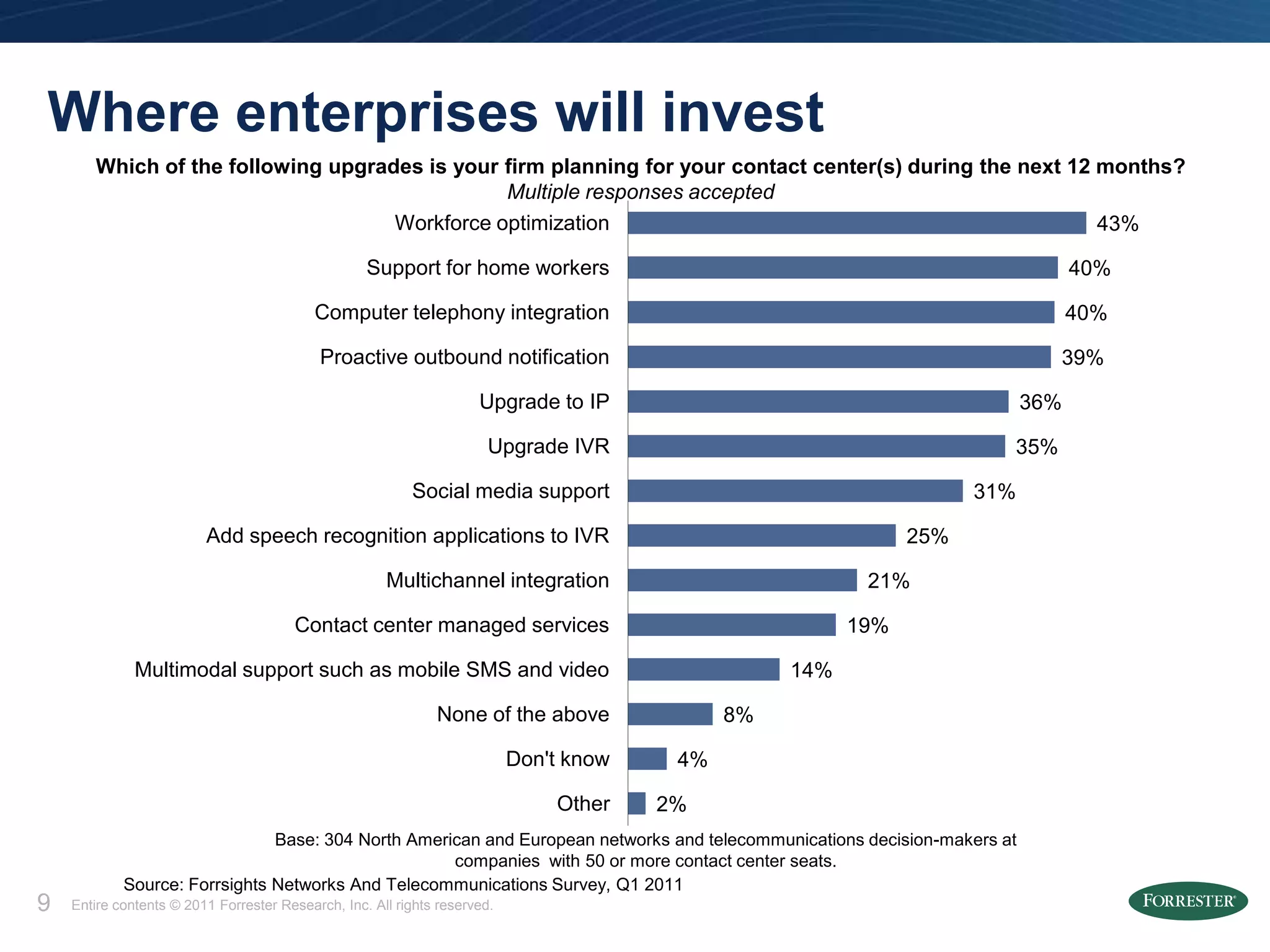 Where enterprises will invest
       Which of the following upgrades is your firm planning for your contact center(s) during the next 12 months?
                                               Multiple responses accepted
                                    Workforce optimization                                                 43%

                                                   Support for home workers                                                      40%

                                           Computer telephony integration                                                        40%

                                            Proactive outbound notification                                                  39%

                                                                     Upgrade to IP                                         36%

                                                                       Upgrade IVR                                     35%

                                                          Social media support                                       31%

                         Add speech recognition applications to IVR                                            25%

                                                      Multichannel integration                            21%

                                       Contact center managed services                                   19%

              Multimodal support such as mobile SMS and video                                      14%

                                                              None of the above               8%

                                                                           Don't know    4%

                                                                               Other    2%
                               Base: 304 North American and European networks and telecommunications decision-makers at
                                                    companies with 50 or more contact center seats.
            Source: Forrsights Networks And Telecommunications Survey, Q1 2011
9   Entire contents © 2011 Forrester Research, Inc. All rights reserved.
 