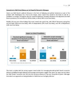 Connection to Wall Street Money can be
Voters see Wall Street's political influence in the form of lobbying and political donations as part of the
problem with Washington. By a five-to
candidate or member of Congress who has received significant campaign donations from big banks and Wall
Street executives (7% more likely to 50% less likely, or which 38% is much less likely).
Notably, this was one of the findings that most
are less likely (30% much less likely), 46% of independents (37% much less likely), and 51% of Republicans
(32% much less likely).
This result, coupled with the strong support no
influence peddling through lobbying and campaign contributions suggest that voters are angry not only about
the Wall Street's economic role, but also the corrosive influence it has over the polit
that attack our opponents as being beholden to Wall Street can be highly effective.
oney can be Powerful Element in Messages
Voters see Wall Street's political influence in the form of lobbying and political donations as part of the
to-one margin, voters report they would be less likely to vote for
who has received significant campaign donations from big banks and Wall
Street executives (7% more likely to 50% less likely, or which 38% is much less likely).
ings that most crossed over party lines, with 50% of Democrats saying they
are less likely (30% much less likely), 46% of independents (37% much less likely), and 51% of Republicans
This result, coupled with the strong support noted earlier for messaging describing Wall Street's excessive
influence peddling through lobbying and campaign contributions suggest that voters are angry not only about
the Wall Street's economic role, but also the corrosive influence it has over the political system. Messages
that attack our opponents as being beholden to Wall Street can be highly effective.
P a g e | 5
Voters see Wall Street's political influence in the form of lobbying and political donations as part of the
e less likely to vote for a
who has received significant campaign donations from big banks and Wall
crossed over party lines, with 50% of Democrats saying they
are less likely (30% much less likely), 46% of independents (37% much less likely), and 51% of Republicans
Wall Street's excessive
influence peddling through lobbying and campaign contributions suggest that voters are angry not only about
ical system. Messages
 