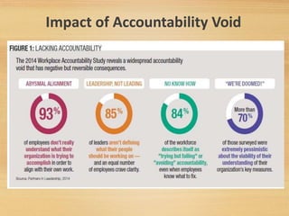 Impact of Accountability Void
 