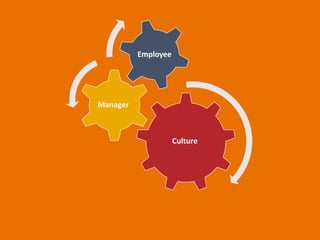 Culture
Manager
Employee
 