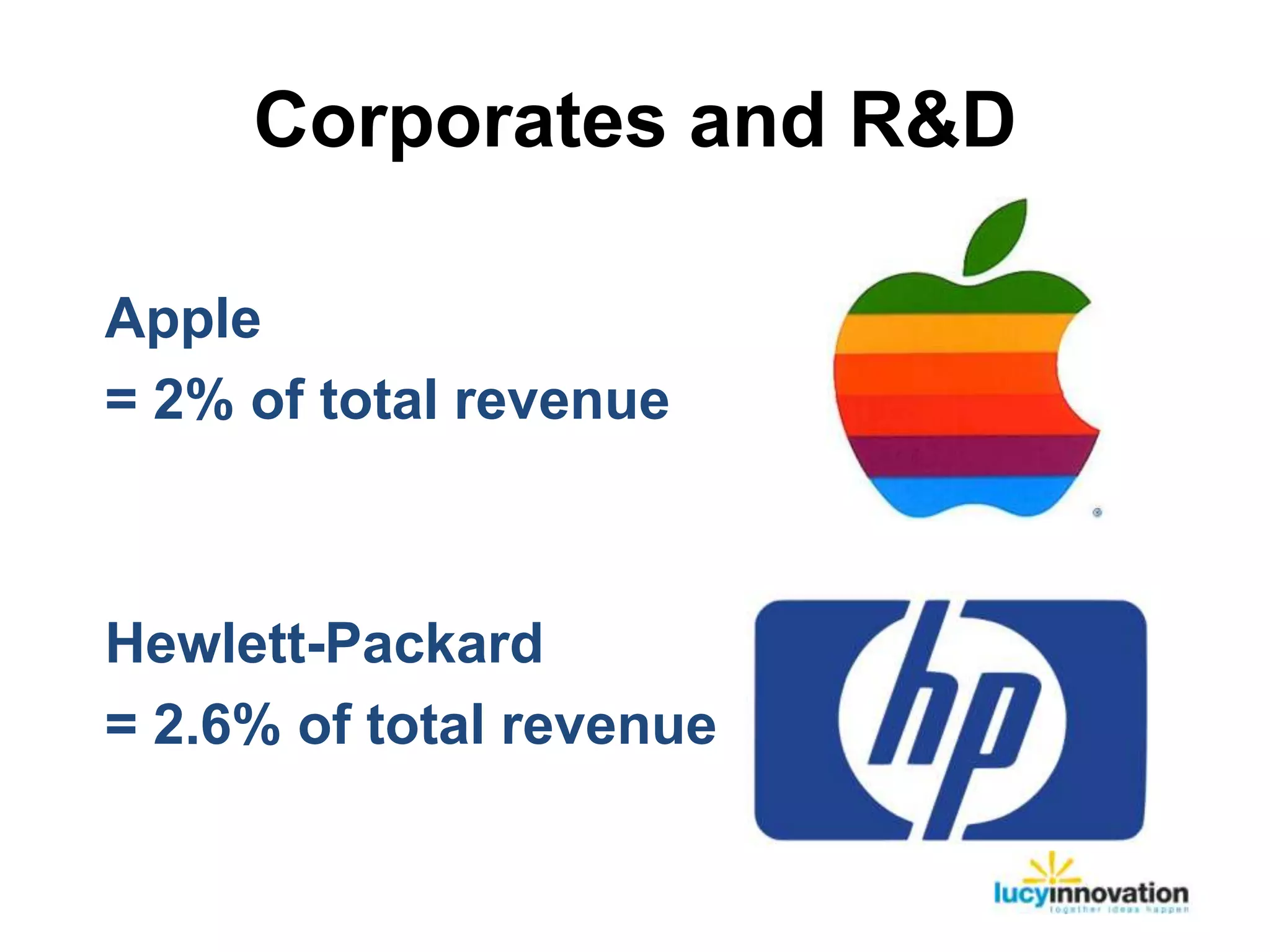 Corporates and R&D

Apple
= 2% of total revenue



Hewlett-Packard
= 2.6% of total revenue
 
