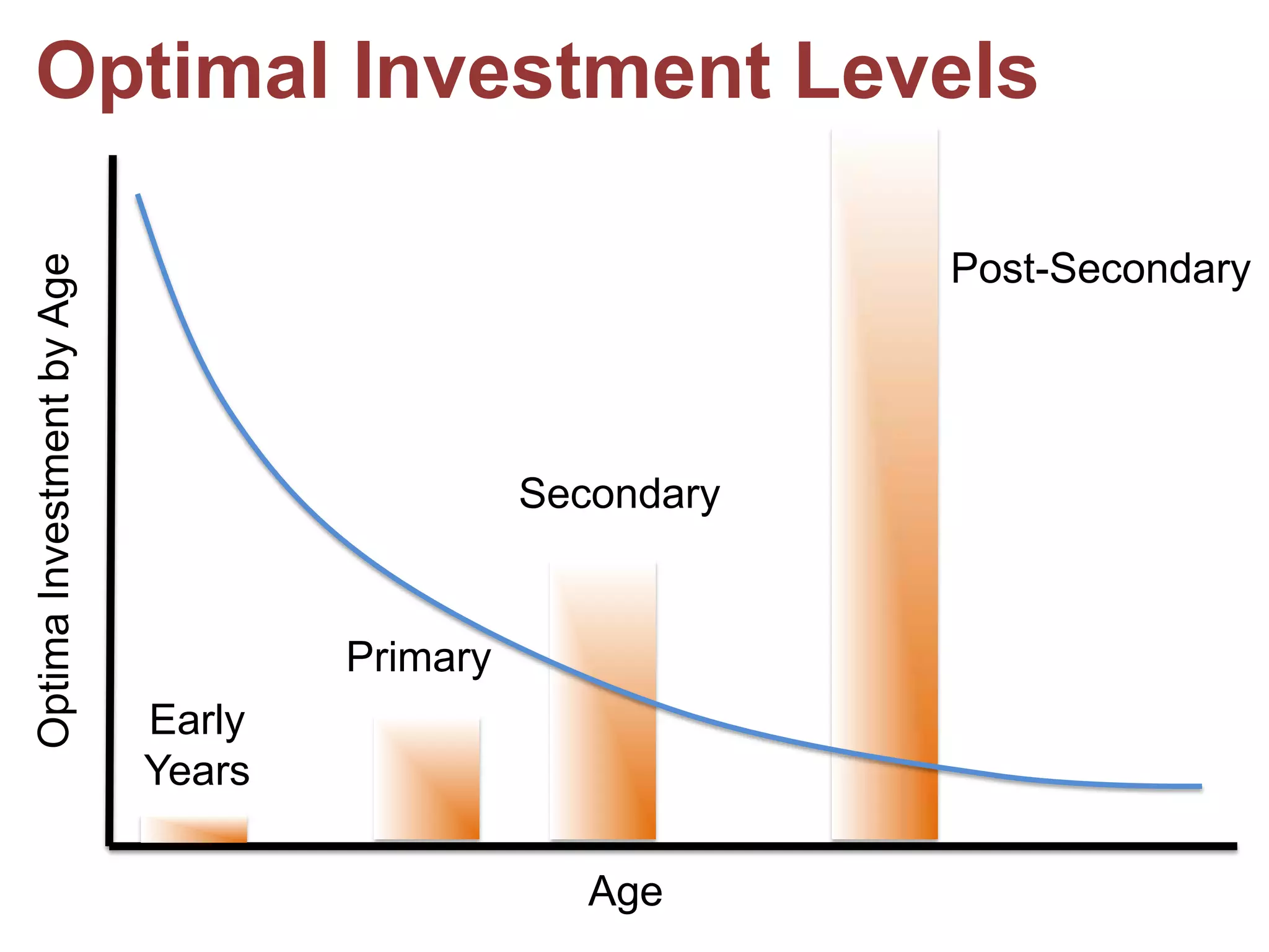 Optimal Investment LevelsPost-SecondarySecondaryOptima Investment by AgePrimaryEarlyYearsAge