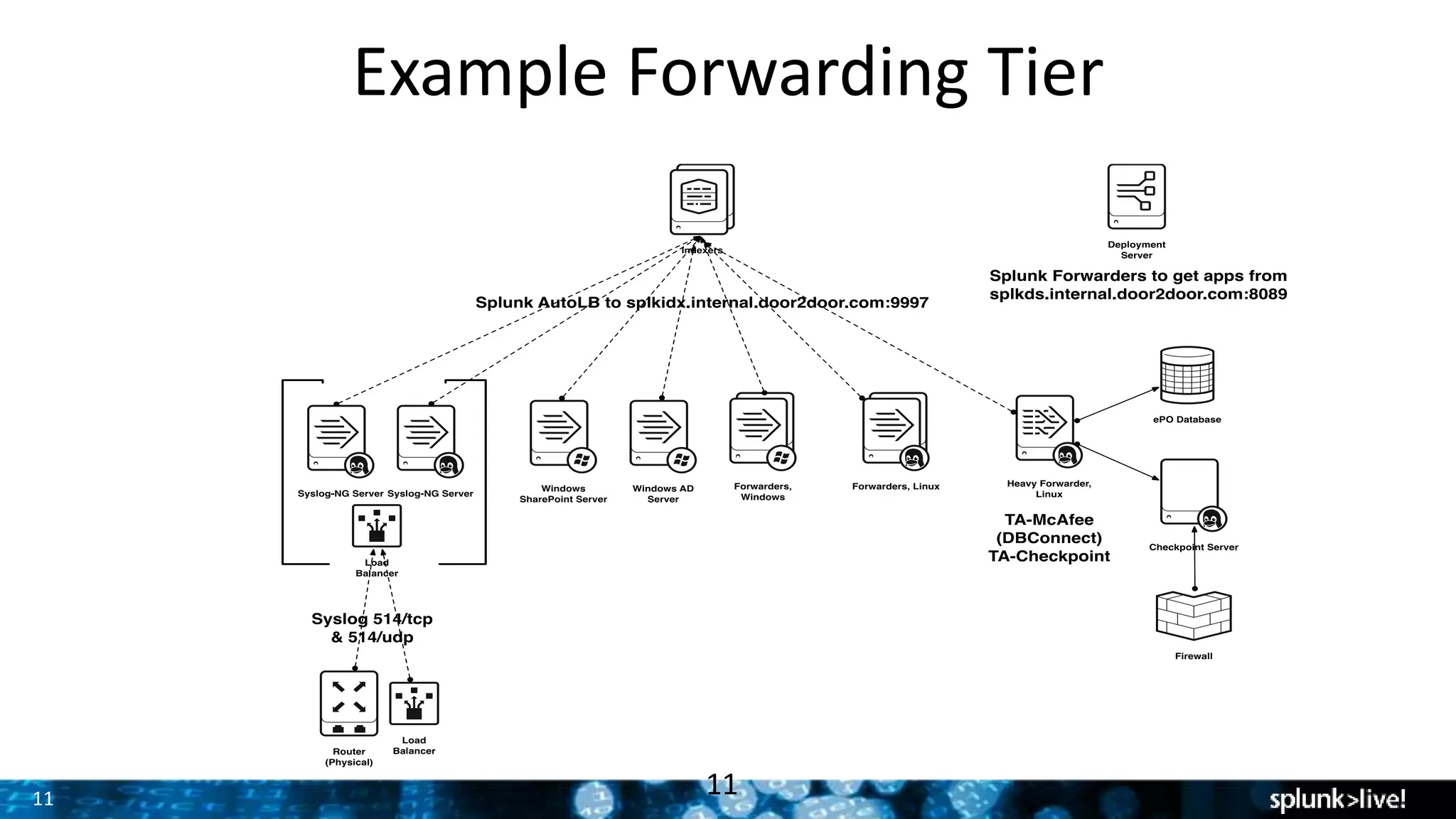 11
Example Forwarding Tier
11
 