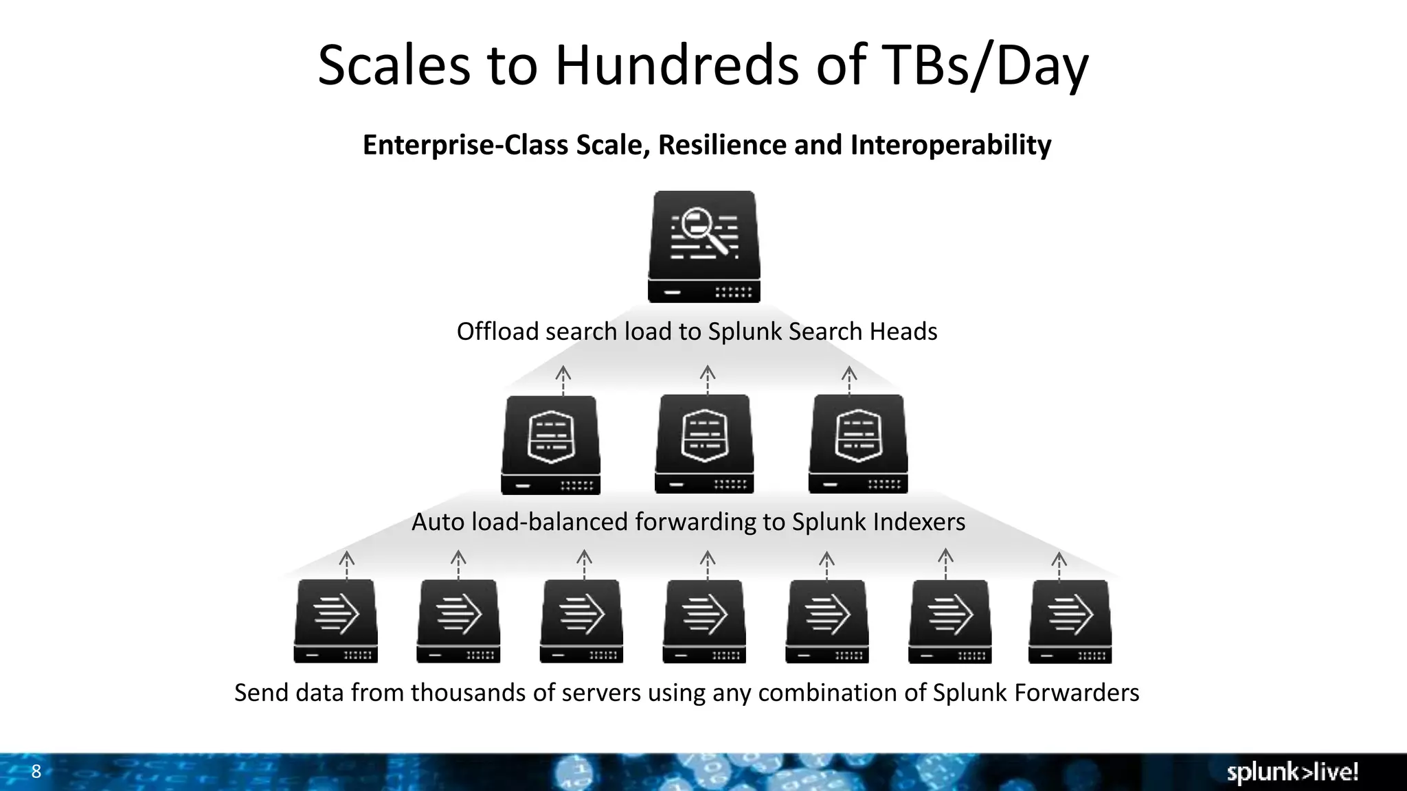 8
Scales to Hundreds of TBs/Day
Enterprise-Class Scale, Resilience and Interoperability
Send data from thousands of servers using any combination of Splunk Forwarders
Auto load-balanced forwarding to Splunk Indexers
Offload search load to Splunk Search Heads
 