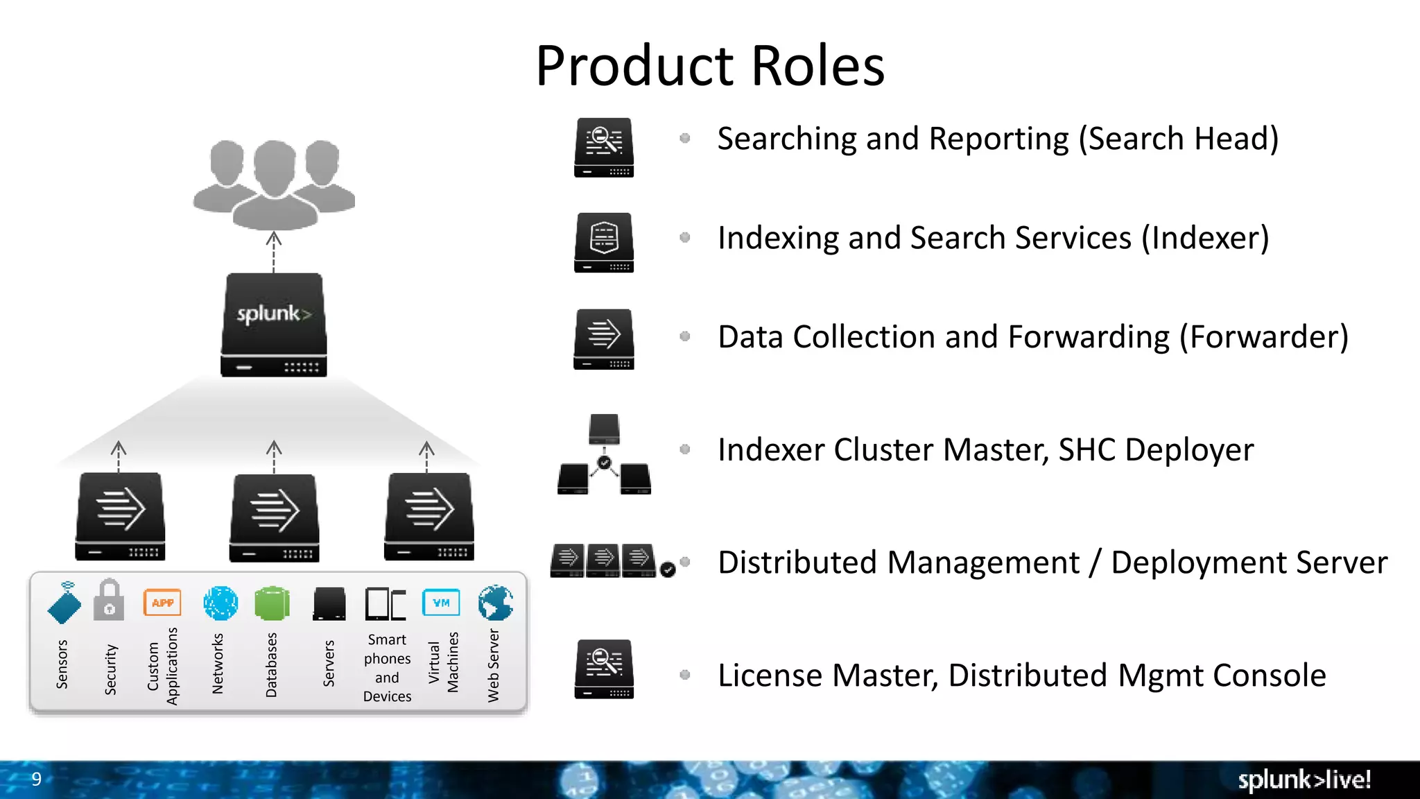 9
Product Roles
Searching and Reporting (Search Head)
Indexing and Search Services (Indexer)
Data Collection and Forwarding (Forwarder)
Indexer Cluster Master, SHC Deployer
Distributed Management / Deployment Server
License Master, Distributed Mgmt Console
Databases
Networks
Servers
Virtual
Machines
Smart
phones
and
Devices
Custom
Applications
Security
WebServer
Sensors
 