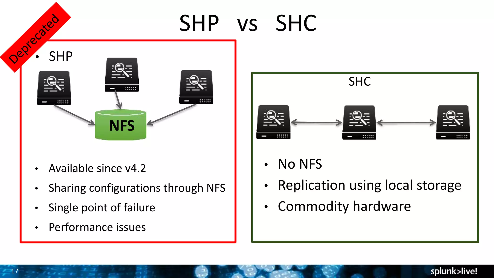 17
SHP vs SHC
SHC
• SHP
• Available since v4.2
• Sharing configurations through NFS
• Single point of failure
• Performance issues
• No NFS
• Replication using local storage
• Commodity hardware
NFS
 