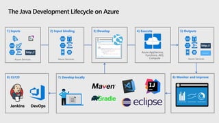 Taking Spring Apps for a Spin on Microsoft Azure Cloud | PPT