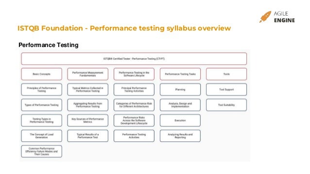 ISTQB Foundation - Performance testing syllabus overview
Performance Testing
 