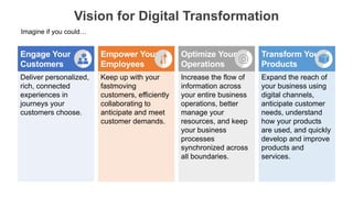 favoriot
Transform Your
Products
Optimize Your
Operations
Empower Your
Employees
Engage Your
Customers
Vision for Digital ...