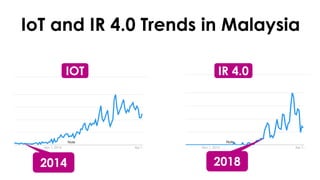 favoriot
IoT and IR 4.0 Trends in Malaysia
2014 2018
IOT IR 4.0
 