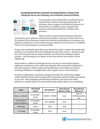  
BOARDROOM	
  METRICS	
  INSIGHT	
  ON	
  INDEPENDENT	
  CONSULTING	
  
Taking	
  the	
  Stress	
  out	
  of	
  Having	
  a	
  Great	
  Website	
  and	
  Social	
  Media	
  
	
  
At	
  some	
  point,	
  every	
  independent	
  consultant	
  worries	
  
about	
  having	
  a	
  website	
  and	
  using	
  social	
  media.	
  At	
  
minimum,	
  most	
  recognize	
  the	
  benefit	
  of	
  having	
  an	
  on-­‐
line	
  brochure.	
  In	
  addition,	
  many	
  recognize	
  that	
  
business	
  can	
  be	
  generated	
  from	
  a	
  strong	
  on-­‐line	
  
presence.	
  	
  
	
  
There	
  are	
  lots	
  of	
  experienced	
  consultants	
  who	
  have	
  
operated	
  for	
  years	
  without	
  a	
  website.	
  Social	
  media	
  is	
  irrelevant	
  to	
  them.	
  But	
  it	
  can	
  
be	
  awkward.	
  Not	
  all	
  business	
  comes	
  from	
  referrals	
  and	
  handing	
  out	
  a	
  business	
  card	
  
without	
  a	
  website	
  on	
  it	
  can	
  be	
  embarrassing.	
  It	
  doesn’t	
  scream	
  success	
  or	
  credibility.	
  
The	
  loss	
  of	
  actual	
  business	
  is	
  un-­‐measureable.	
  
	
  
Today,	
  new	
  consultants	
  generally	
  worry	
  about	
  how	
  to	
  get	
  a	
  website	
  the	
  minute	
  they	
  
decide	
  to	
  try	
  consulting.	
  Then,	
  the	
  challenge	
  becomes	
  how	
  to	
  do	
  it	
  –	
  and	
  how	
  to	
  pay	
  
for	
  it.	
  Not	
  everyone	
  has	
  the	
  skills	
  to	
  build	
  or	
  even	
  direct	
  the	
  building	
  of	
  a	
  good	
  
website	
  –	
  and	
  investing	
  scarce	
  dollars	
  at	
  the	
  front	
  end	
  of	
  a	
  new	
  venture	
  can	
  be	
  
frightening.	
  	
  
	
  
Social	
  media	
  is	
  a	
  different	
  challenge	
  because	
  success	
  on	
  social	
  media	
  requires	
  
significant	
  commitment,	
  time,	
  effort	
  and	
  expertise.	
  Most	
  consultants	
  simply	
  don’t	
  
have	
  the	
  capacity	
  or	
  skill	
  to	
  achieve	
  the	
  benefits	
  that	
  social	
  media	
  can	
  provide	
  
including	
  visibility	
  as	
  a	
  thought	
  leader	
  and	
  a	
  regular	
  source	
  of	
  new	
  business.	
  
	
  
For	
  those	
  independent	
  consulting	
  seeking	
  the	
  benefits	
  of	
  a	
  professional,	
  highly	
  
visible	
  website	
  and	
  the	
  reach	
  of	
  a	
  powerful	
  social	
  media	
  network	
  without	
  any	
  hassle	
  
or	
  any	
  risk	
  –	
  then,	
  hopping	
  on	
  the	
  Boardroom	
  Metrics	
  web	
  and	
  social	
  media	
  
platform	
  is	
  a	
  simple	
  option.	
  The	
  chart	
  below	
  helps	
  explain	
  why	
  it	
  is	
  so	
  compelling:	
  
	
  
	
  
Goal	
  
DIY	
  Build	
  	
  
Time*	
  
DIY	
  Build	
  $*	
  
Boardroom	
  
Metrics	
  Time	
  
Boardroom	
  
Metrics	
  $	
  
Have	
  a	
  website	
  
12	
  months	
  -­‐	
  
never	
  
$1000	
  –	
  $7500	
   now	
  
Part	
  of	
  
$100/monthly	
  
fee	
  
Get	
  found	
  in	
  
search	
  engines	
  
12	
  months	
  -­‐	
  
never	
  
$0	
  -­‐	
  $5,000	
   now	
   “	
  
250	
  blogs	
   never	
   N/A	
   now	
   “	
  
>	
  10	
  blogs	
  
12	
  months	
  -­‐	
  
never	
  
N/A	
   now	
   “	
  
 