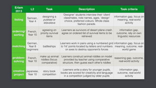 Erlam
2013
L2 Task Description Task criteria
listing
Samoan,
Year 4
designing a
puletasi or
ielavalava
‘Designer’ students interview their ‘client’
classmates, note names, ages, ’design’
choice, preferred colours. Whole class
fashion parade.
information gap, focus on
meaning, real-world
activity
ordering/
sorting
French,
Year 10
agreeing on
priority survival
items
Learners as survivors of desert plane crash
agree on ordered list of survival items to be
retrieved
information gap,
outcome, rely on own
linguistic resources
matching
German,
Year 8
beginners
battleships
Learners work in pairs using a numbered grid
to ‘hit’ points located by letters and numbers
on axes to destroy opponent’s forces
information gap, focus on
meaning, outcome, real-
world game
problem-
solving
French,
Year 10
make up animal
riddles (focus:
comparative)
Learners construct animal riddles on model
provided by teacher using comparative
structure, then guess each other’s riddles
reasoning gap, outcome,
real-world activity
creative
project
Japanese,
Year 10
story book
competition
Learners write a story for younger pupils,
books are scored for creativity and language
in a competition judged by older pupils
information gap,
outcome, real-world
activity
 