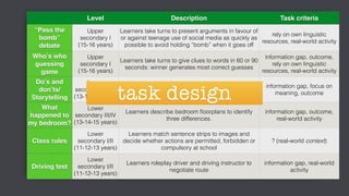 Level Description Task criteria
“Pass the
bomb”
debate
Upper
secondary I
(15-16 years)
Learners take turns to present arguments in favour of
or against teenage use of social media as quickly as
possible to avoid holding “bomb” when it goes off
rely on own linguistic
resources, real-world activity
Who’s who
guessing
game
Upper
secondary I
(15-16 years)
Learners take turns to give clues to words in 60 or 90
seconds: winner generates most correct guesses
information gap, outcome,
rely on own linguistic
resources, real-world activity
Do’s and
don’ts/
Storytelling
Lower
secondary III/IV
(13-14-15 years)
One learner tells story to allow partner to put
separate comic strip panels into correct order.
information gap, focus on
meaning, outcome
What
happened to
my bedroom?
Lower
secondary III/IV
(13-14-15 years)
Learners describe bedroom ﬂoorplans to identify
three differences.
information gap, outcome,
real-world activity
Class rules
Lower
secondary I/II
(11-12-13 years)
Learners match sentence strips to images and
decide whether actions are permitted, forbidden or
compulsory at school
? (real-world context)
Driving test
Lower
secondary I/II
(11-12-13 years)
Learners roleplay driver and driving instructor to
negotiate route
information gap, real-world
activity
task design
 