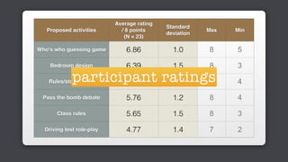 Proposed activities
Average rating
/ 8 points
(N = 23)
Standard
deviation
Max Min
Who's who guessing game 6.86 1.0 8 5
Bedroom design 6.39 1.5 8 3
Rules/storytelling 5.98 1.1 8 4
Pass the bomb debate 5.76 1.2 8 4
Class rules 5.65 1.5 8 3
Driving test role-play 4.77 1.4 7 2
participant ratings
 