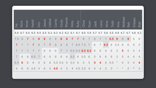 Ivy
No
ra
An
na
Ast
rid
Izz
y
Ja
so
n
Cel
ine
Ca
rrie
Cin
dy
Sh
aro
n
Ab
by
Su
ky
Ch
ris
Do
m
Ja
ck
Lar
ry
Ali
ne
To
dd
Am
y
Me
liss
a
Se
b
Kri
ste
n
Ro
b
6.8 6.7 6.5 6.5 6.5 6.5 6.3 6.3 6.3 6.2 6.1 6.1 6.0 5.9 5.7 5.7 5.6 5.5 4.9 4.7 4.7 4.6 4.3
7.5 8 7 8 8 8 8 8 8 8 7 7 8 7 8 7 7 6.5 8 8 8 5 6
7 7 7 7 8 7 7 8 8 8 7 6.5 7.5 7 6 7 6.5 6 5.5 6 6 5 5
7 7 7 7 7 6 6 6 7 7 6.5 6.5 6.5 6.5 6 6 6 6 3 5 5 5 4
7 6 6 6.5 7 6 6 6 6 6 6.5 6 5.5 6 5 6 6 6 3 5 4 4 4
6.5 6 6 6 5 6 6 5.5 4.5 5 5.5 6 5 5 5 4 6 5.5 * 4 3 4 4
6 6 6 4.5 4 6 5 4.5 4 3 4 4.5 3.5 4 4 4 2 3 * * 2 * 3
Ivy
Nora
Anna
Astrid
Izzy
Jason
Céline
Carrie
Cindy
Sharon
Abby
Suky
Chris
Dom
Jack
Larry
Aline
Todd
Amy
Melissa
Seb
Kristen
Rob
 