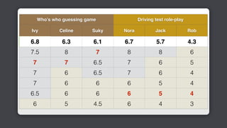 Who’s who guessing game Driving test role-play
Ivy Celine Suky Nora Jack Rob
6.8 6.3 6.1 6.7 5.7 4.3
7.5 8 7 8 8 6
7 7 6.5 7 6 5
7 6 6.5 7 6 4
7 6 6 6 5 4
6.5 6 6 6 5 4
6 5 4.5 6 4 3
 
