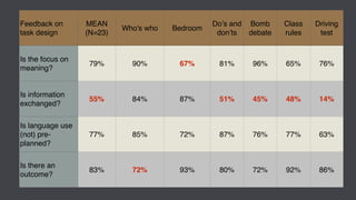 Feedback on
task design
MEAN
(N=23)
Who's who Bedroom
Do’s and
don’ts
Bomb
debate
Class
rules
Driving
test
Is the focus on
meaning?
79% 90% 67% 81% 96% 65% 76%
Is information
exchanged?
55% 84% 87% 51% 45% 48% 14%
Is language use
(not) pre-
planned?
77% 85% 72% 87% 76% 77% 63%
Is there an
outcome?
83% 72% 93% 80% 72% 92% 86%
 