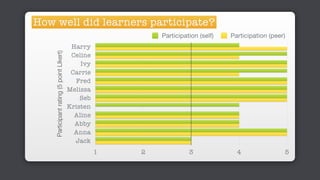 Participantrating(5pointLIkert)
Harry
Celine
Ivy
Carrie
Fred
Melissa
Seb
Kristen
Aline
Abby
Anna
Jack
1 2 3 4 5
Participation (self) Participation (peer)
How well did learners participate?
 