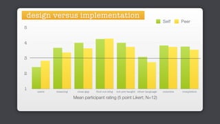 1
2
3
4
5
Mean participant rating (5 point Likert; N=12)
users meaning close gap find out sthg not pre-taught other language outcome completion
Self Peer
design versus implementation
 