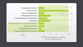 language accuracy
instructions
time management
off-task behaviour
participation/motivation
initiative
success/failure of communication
design problem
detasking by teacher
task avoidance by learner
Number of participant comments  
(N=32, 25 participants)
0 2 4 6 8 10
classroom
management
task design/
implementation
language
2
7
16
7
7/32
 