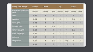 Strong task design Group Céline Ivy Suky
Who’s who guessing
game
before before after before after before after
users 0.95 1 1 1 1 1 1
meaning 0.84 1 1 0 1 0.5 1
close gap 0.93 1 1 1 1 1 1
ﬁnd out sthg 0.75 1 0.5 1 1 1
not pre-taught 0.84 1 1 1 1 0.5 1
other language 0.86 0 1 1 1 1 1
outcome 0.82 1 1 1 1 1 1
completion 0.61 1 0.5 1 0.5 1 1
6.86 7 7 7 7.5 7 7
 