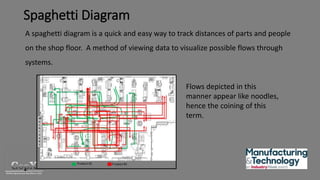 Spaghetti Routing System Taking Value Stream Mapping to the Gemba | PPTX