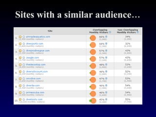 Sites with a similar audience… 