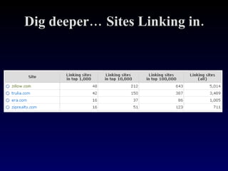 Dig deeper… Sites Linking in. 