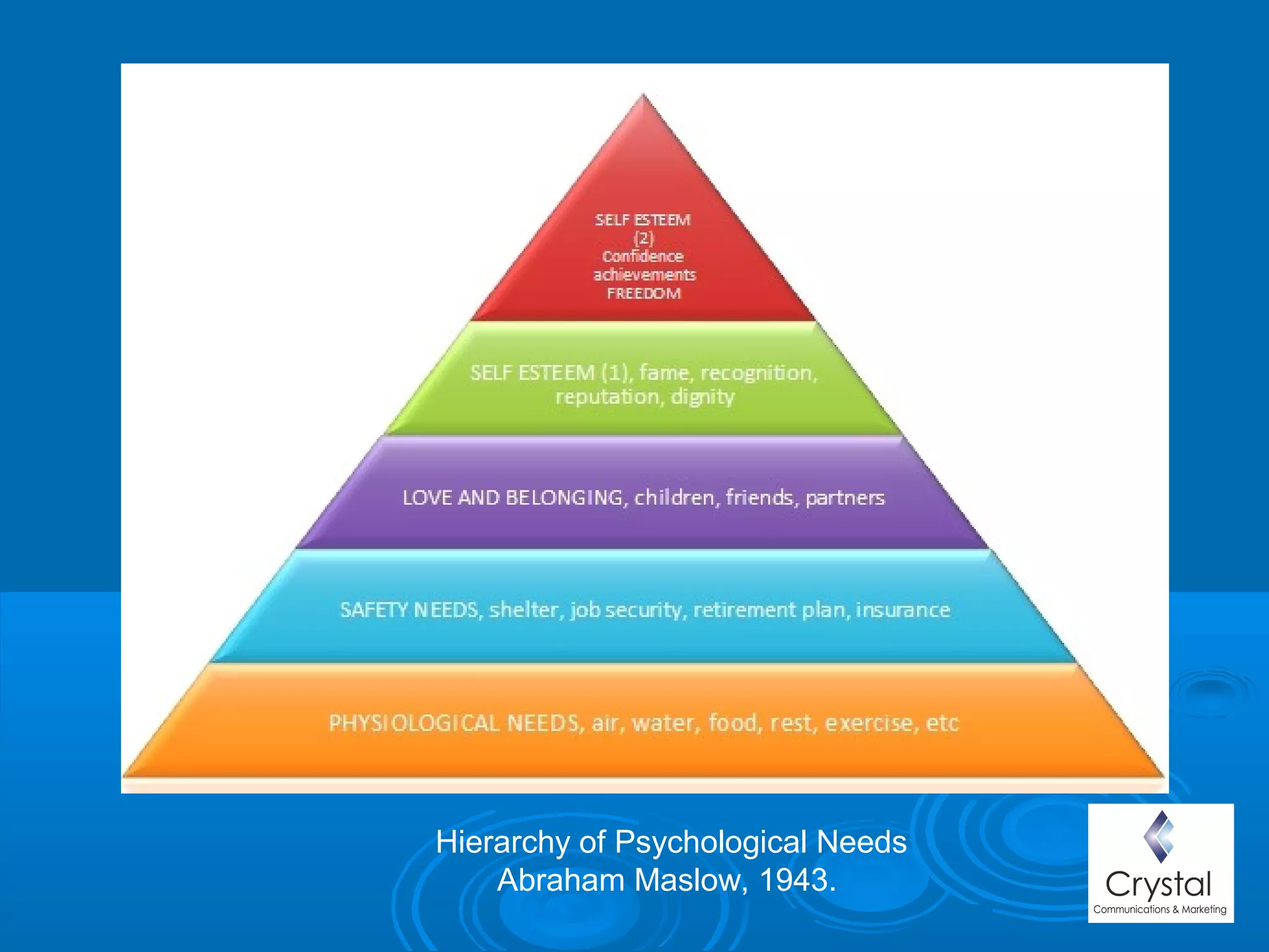 Hierarchy of Psychological Needs
Abraham Maslow, 1943.
 