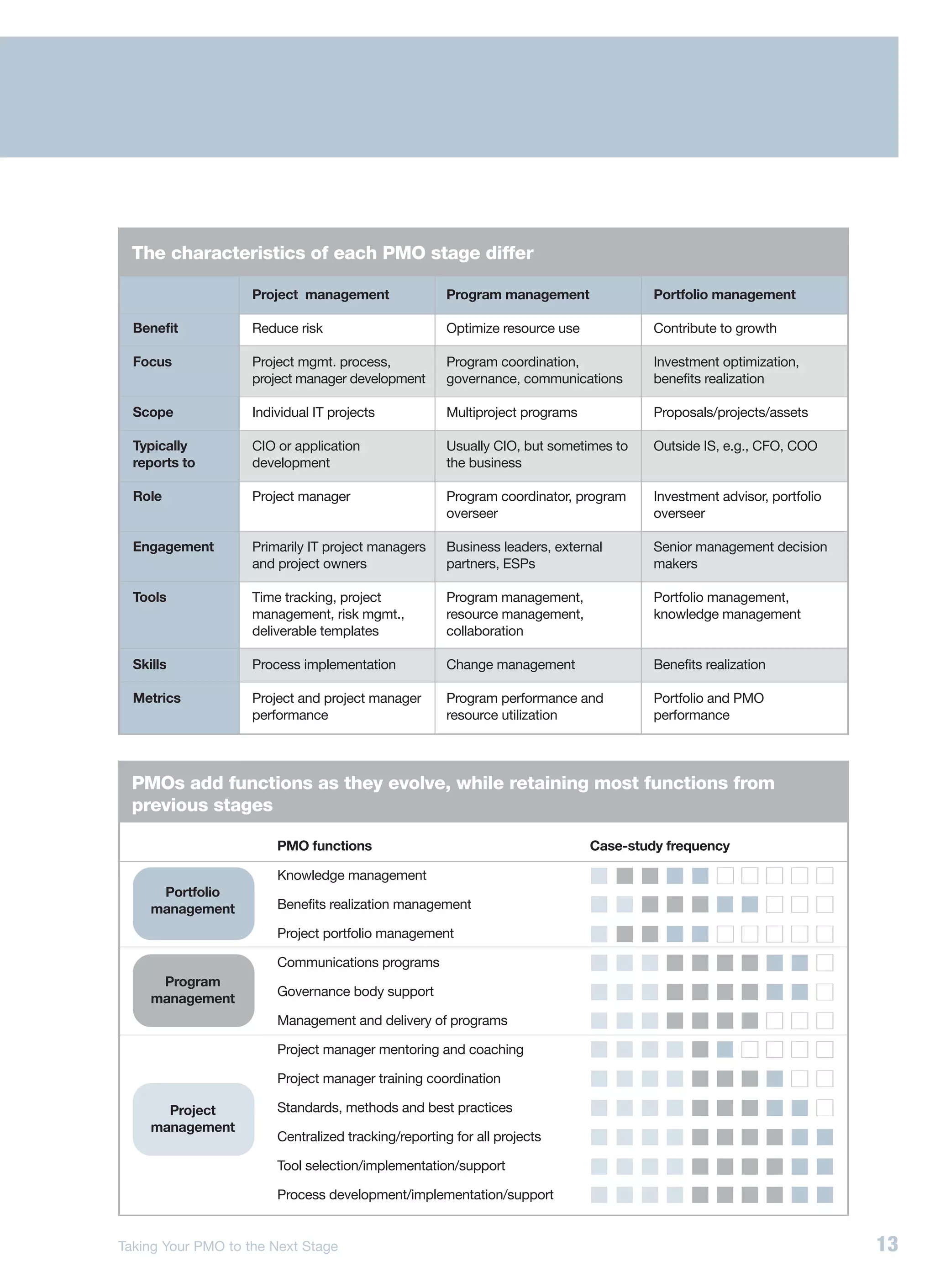The characteristics of each PMO stage differ

                    Project management                Program management               Portfolio management

  Benefit           Reduce risk                       Optimize resource use            Contribute to growth

  Focus             Project mgmt. process,            Program coordination,            Investment optimization,
                    project manager development       governance, communications       benefits realization

  Scope             Individual IT projects            Multiproject programs            Proposals/projects/assets

  Typically         CIO or application                Usually CIO, but sometimes to    Outside IS, e.g., CFO, COO
  reports to        development                       the business

  Role              Project manager                   Program coordinator, program     Investment advisor, portfolio
                                                      overseer                         overseer

  Engagement        Primarily IT project managers     Business leaders, external       Senior management decision
                    and project owners                partners, ESPs                   makers

  Tools             Time tracking, project            Program management,              Portfolio management,
                    management, risk mgmt.,           resource management,             knowledge management
                    deliverable templates             collaboration

  Skills            Process implementation            Change management                Benefits realization

  Metrics           Project and project manager       Program performance and          Portfolio and PMO
                    performance                       resource utilization             performance




  PMOs add functions as they evolve, while retaining most functions from
  previous stages

                        PMO functions                                         Case-study frequency

                        Knowledge management
      Portfolio
     management         Benefits realization management

                        Project portfolio management

                        Communications programs
      Program
                        Governance body support
     management
                        Management and delivery of programs

                        Project manager mentoring and coaching

                        Project manager training coordination

       Project          Standards, methods and best practices
     management
                        Centralized tracking/reporting for all projects

                        Tool selection/implementation/support

                        Process development/implementation/support


Taking Your PMO to the Next Stage                                                                                      13
 