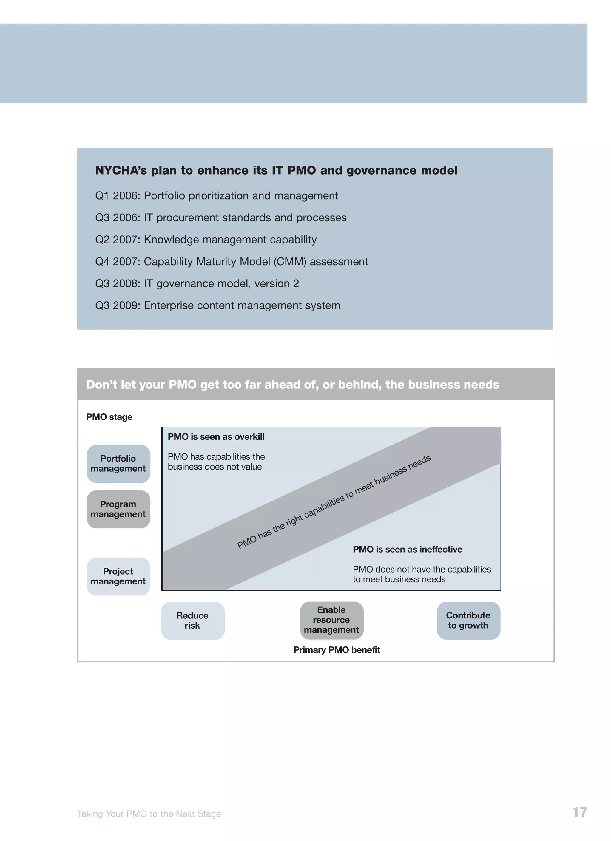 NYCHA’s plan to enhance its IT PMO and governance model

    Q1 2006: Portfolio prioritization and management

    Q3 2006: IT procurement standards and processes

    Q2 2007: Knowledge management capability

    Q4 2007: Capability Maturity Model (CMM) assessment

    Q3 2008: IT governance model, version 2

    Q3 2009: Enterprise content management system




  Don’t let your PMO get too far ahead of, or behind, the business needs

  PMO stage

                    PMO is seen as overkill

    Portfolio       PMO has capabilities the                                                ds
   management       business does not value                                              nee
                                                                                    ness
                                                                                 usi
                                                                             et b
                                                                      to   me
                                                                 ties
    Program
                                                           pabili
   management                                          t ca
                                                   righ
                                             the
                                       O has
                                     PM                                PMO is seen as ineffective

     Project                                                           PMO does not have the capabilities
   management                                                          to meet business needs


                                                          Enable
                      Reduce                             resource                                Contribute
                       risk                             management                               to growth

                                                    Primary PMO benefit




Taking Your PMO to the Next Stage                                                                             17
 