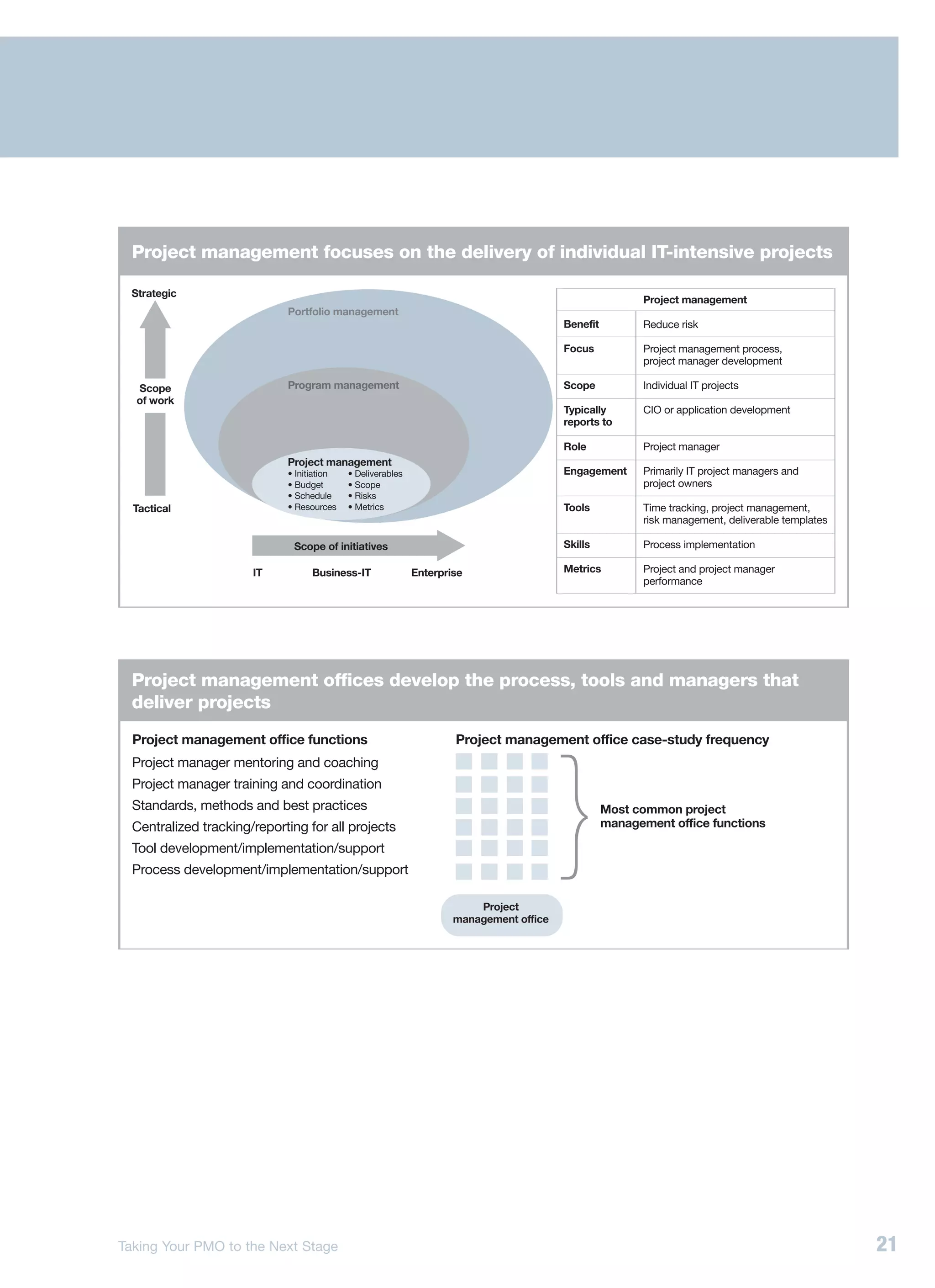 Project management focuses on the delivery of individual IT-intensive projects

  Strategic
                                                                                                          Project management
                             Portfolio management
                                                                                         Benefit          Reduce risk

                                                                                         Focus            Project management process,
                                                                                                          project manager development

  Scope                      Program management                                          Scope            Individual IT projects
  of work
                                                                                         Typically        CIO or application development
                                                                                         reports to

                                                                                         Role             Project manager
                             Project management
                             • Initiation   • Deliverables                               Engagement       Primarily IT project managers and
                             • Budget       • Scope                                                       project owners
                             • Schedule     • Risks
  Tactical                   • Resources    • Metrics                                    Tools            Time tracking, project management,
                                                                                                          risk management, deliverable templates

                              Scope of initiatives                                       Skills           Process implementation

                       IT          Business-IT               Enterprise                  Metrics          Project and project manager
                                                                                                          performance




  Project management offices develop the process, tools and managers that
  deliver projects
  Project management office functions                                Project management office case-study frequency
  Project manager mentoring and coaching
  Project manager training and coordination
  Standards, methods and best practices                                                            Most common project
  Centralized tracking/reporting for all projects                                                  management office functions

  Tool development/implementation/support
  Process development/implementation/support

                                                                         Project
                                                                     management office




Taking Your PMO to the Next Stage                                                                                                                  21
 