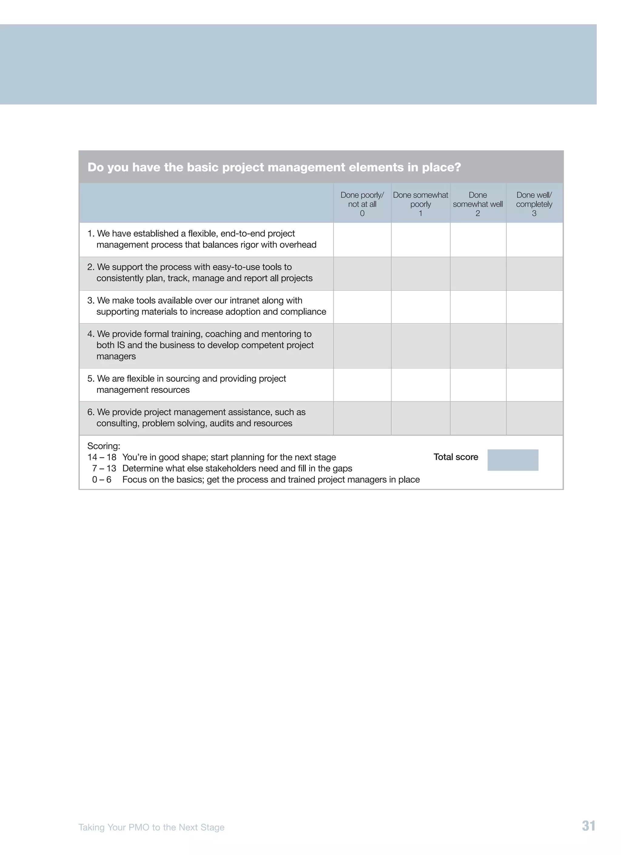Do you have the basic project management elements in place?

                                                               Done poorly/   Done somewhat    Done         Done well/
                                                                 not at all       poorly    somewhat well   completely
                                                                    0               1            2             3

 1. We have established a flexible, end-to-end project
    management process that balances rigor with overhead

 2. We support the process with easy-to-use tools to
    consistently plan, track, manage and report all projects

 3. We make tools available over our intranet along with
    supporting materials to increase adoption and compliance

 4. We provide formal training, coaching and mentoring to
    both IS and the business to develop competent project
    managers

 5. We are flexible in sourcing and providing project
    management resources

 6. We provide project management assistance, such as
    consulting, problem solving, audits and resources

 Scoring:
 14 – 18 You’re in good shape; start planning for the next stage                       Total score
  7 – 13 Determine what else stakeholders need and fill in the gaps
  0 – 6 Focus on the basics; get the process and trained project managers in place




Taking Your PMO to the Next Stage                                                                                        31
 