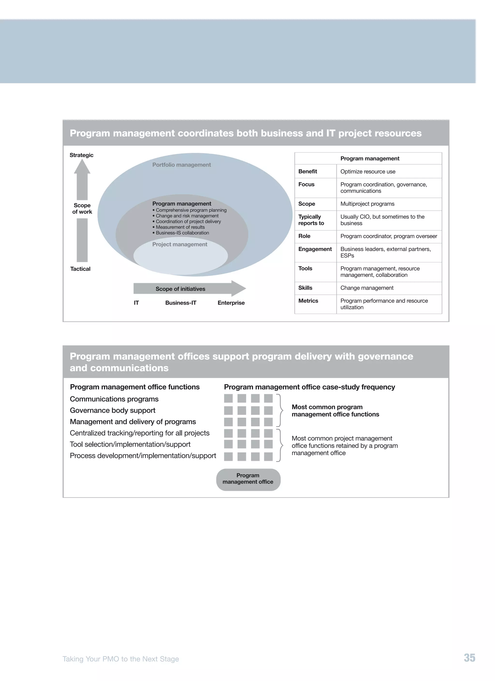 Program management coordinates both business and IT project resources

  Strategic
                                                                                                  Program management
                             Portfolio management
                                                                                   Benefit        Optimize resource use

                                                                                   Focus          Program coordination, governance,
                                                                                                  communications

  Scope                      Program management                                    Scope          Multiproject programs
  of work                    • Comprehensive program planning
                             • Change and risk management                          Typically      Usually CIO, but sometimes to the
                             • Coordination of project delivery                    reports to     business
                             • Measurement of results
                             • Business-IS collaboration
                                                                                   Role           Program coordinator, program overseer
                             Project management
                                                                                   Engagement     Business leaders, external partners,
                                                                                                  ESPs

  Tactical                                                                         Tools          Program management, resource
                                                                                                  management, collaboration

                              Scope of initiatives                                 Skills         Change management

                       IT         Business-IT             Enterprise               Metrics        Program performance and resource
                                                                                                  utilization




  Program management offices support program delivery with governance
  and communications
  Program management office functions                        Program management office case-study frequency
  Communications programs
                                                                                 Most common program
  Governance body support
                                                                                 management office functions
  Management and delivery of programs
  Centralized tracking/reporting for all projects
                                                                                 Most common project management
  Tool selection/implementation/support                                          office functions retained by a program
  Process development/implementation/support                                     management office


                                                                 Program
                                                             management office




Taking Your PMO to the Next Stage                                                                                                         35
 