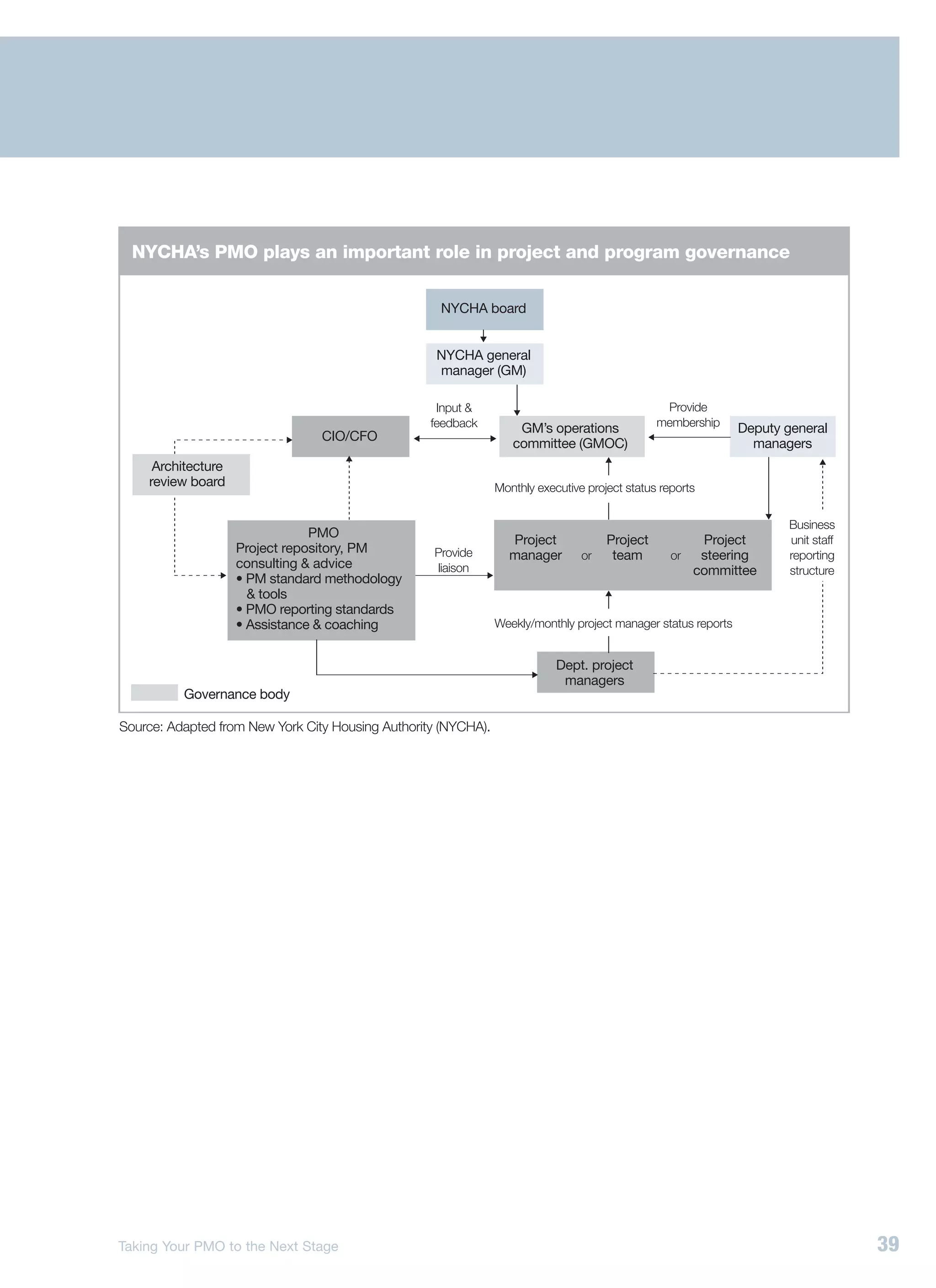 NYCHA’s PMO plays an important role in project and program governance

                                                    NYCHA board


                                                    NYCHA general
                                                    manager (GM)

                                                    Input &                                      Provide
                                                   feedback                                     membership
                                                                    GM’s operations                             Deputy general
                                 CIO/CFO
                                                                   committee (GMOC)                               managers
     Architecture
    review board                                                Monthly executive project status reports


                                                                                                                        Business
                                PMO                                                                                     unit staff
                                                                  Project             Project          Project
                    Project repository, PM         Provide                                                              reporting
                                                                  manager        or    team        or  steering
                    consulting & advice            liaison                                                              structure
                                                                                                      committee
                    • PM standard methodology
                      & tools
                    • PMO reporting standards
                    • Assistance & coaching                     Weekly/monthly project manager status reports


                                                                            Dept. project
                                                                             managers
          Governance body

Source: Adapted from New York City Housing Authority (NYCHA).




Taking Your PMO to the Next Stage                                                                                                    39
 