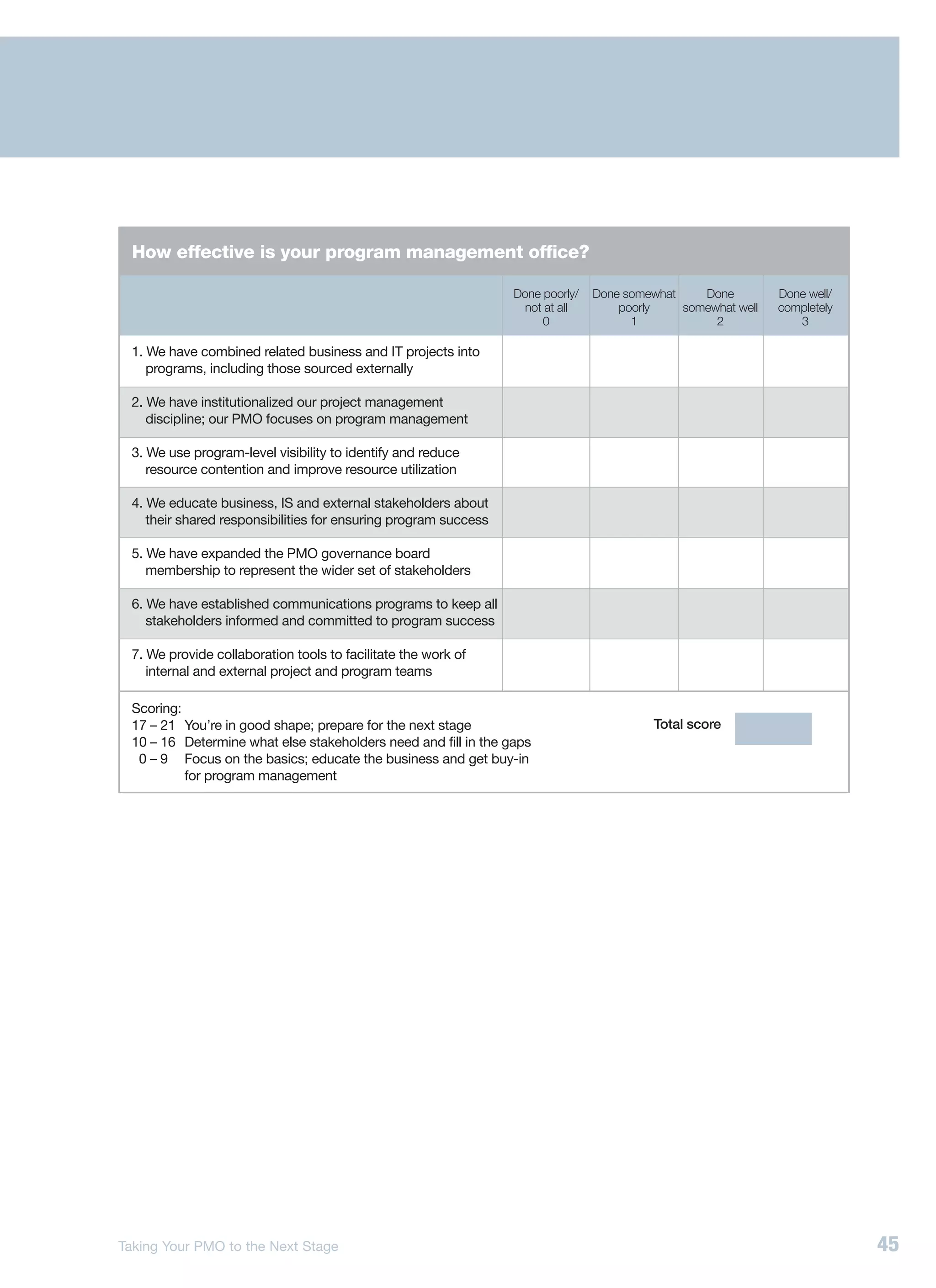 How effective is your program management office?

                                                                 Done poorly/   Done somewhat    Done         Done well/
                                                                   not at all       poorly    somewhat well   completely
                                                                      0               1            2             3

 1. We have combined related business and IT projects into
    programs, including those sourced externally

 2. We have institutionalized our project management
    discipline; our PMO focuses on program management

 3. We use program-level visibility to identify and reduce
    resource contention and improve resource utilization

 4. We educate business, IS and external stakeholders about
    their shared responsibilities for ensuring program success

 5. We have expanded the PMO governance board
    membership to represent the wider set of stakeholders

 6. We have established communications programs to keep all
    stakeholders informed and committed to program success

 7. We provide collaboration tools to facilitate the work of
    internal and external project and program teams

 Scoring:
 17 – 21 You’re in good shape; prepare for the next stage                                Total score
 10 – 16 Determine what else stakeholders need and fill in the gaps
  0 – 9 Focus on the basics; educate the business and get buy-in
          for program management




Taking Your PMO to the Next Stage                                                                                          45
 