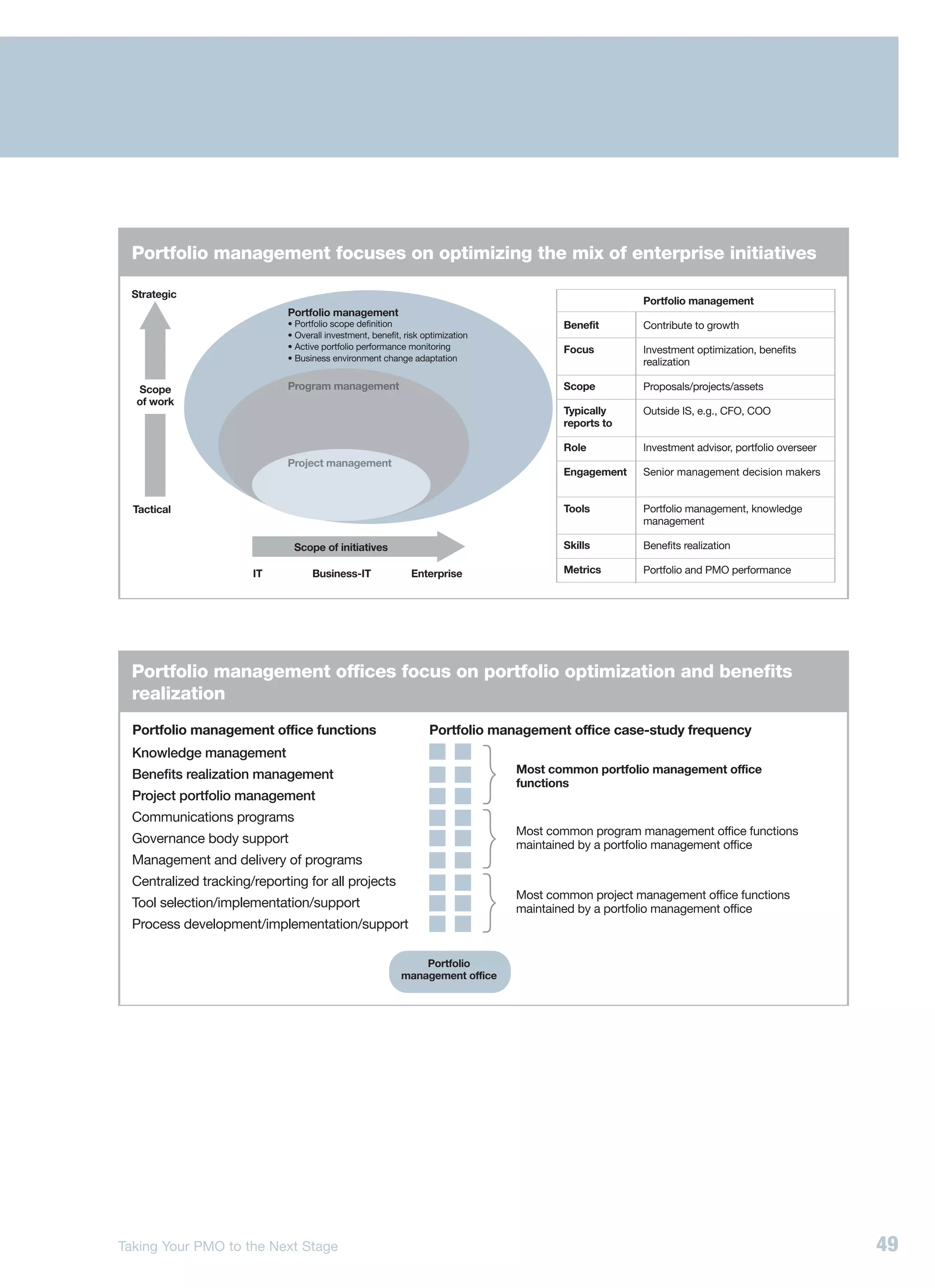 Portfolio management focuses on optimizing the mix of enterprise initiatives

  Strategic
                                                                                                     Portfolio management
                             Portfolio management
                             • Portfolio scope definition                               Benefit      Contribute to growth
                             • Overall investment, benefit, risk optimization
                             • Active portfolio performance monitoring                  Focus        Investment optimization, benefits
                             • Business environment change adaptation                                realization

  Scope                      Program management                                         Scope        Proposals/projects/assets
  of work
                                                                                        Typically    Outside IS, e.g., CFO, COO
                                                                                        reports to

                                                                                        Role         Investment advisor, portfolio overseer
                             Project management
                                                                                        Engagement   Senior management decision makers


  Tactical                                                                              Tools        Portfolio management, knowledge
                                                                                                     management

                              Scope of initiatives                                      Skills       Benefits realization

                       IT          Business-IT               Enterprise                 Metrics      Portfolio and PMO performance




  Portfolio management offices focus on portfolio optimization and benefits
  realization
  Portfolio management office functions                           Portfolio management office case-study frequency
  Knowledge management
  Benefits realization management                                               Most common portfolio management office
                                                                                functions
  Project portfolio management
  Communications programs
                                                                                Most common program management office functions
  Governance body support                                                       maintained by a portfolio management office
  Management and delivery of programs
  Centralized tracking/reporting for all projects
                                                                                Most common project management office functions
  Tool selection/implementation/support                                         maintained by a portfolio management office
  Process development/implementation/support

                                                               Portfolio
                                                           management office




Taking Your PMO to the Next Stage                                                                                                             49
 