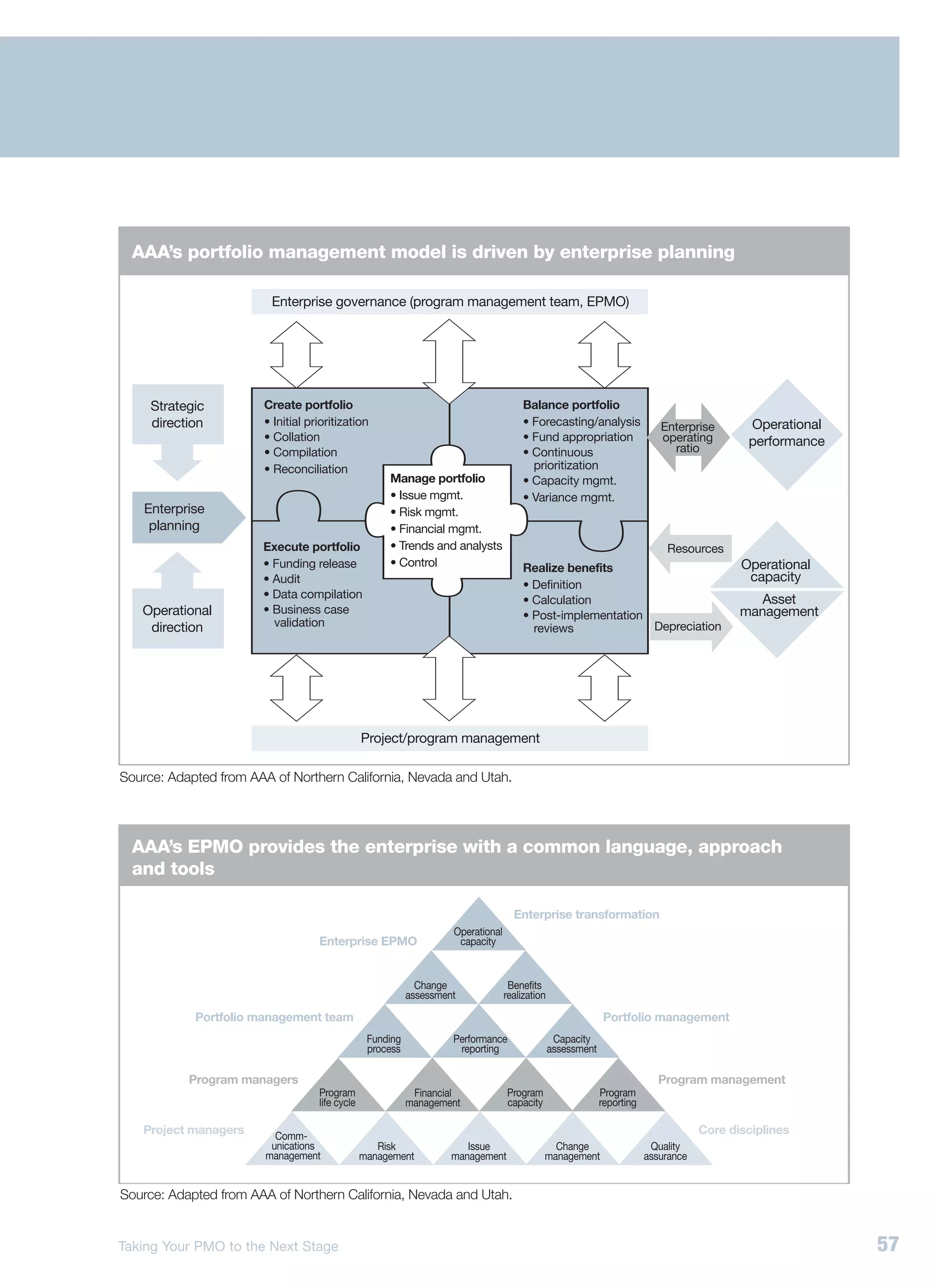 AAA’s portfolio management model is driven by enterprise planning

                         Enterprise governance (program management team, EPMO)




     Strategic         Create portfolio                                                Balance portfolio
     direction         • Initial prioritization                                        • Forecasting/analysis               Enterprise       Operational
                       • Collation                                                     • Fund appropriation                 operating        performance
                       • Compilation                                                   • Continuous                           ratio
                       • Reconciliation                                                  prioritization
                                                     Manage portfolio                  • Capacity mgmt.
                                                     • Issue mgmt.                     • Variance mgmt.
    Enterprise                                       • Risk mgmt.
     planning                                        • Financial mgmt.
                       Execute portfolio             • Trends and analysts                                                   Resources
                       • Funding release             • Control                         Realize benefits                                     Operational
                       • Audit                                                                                                               capacity
                                                                                       • Definition
                       • Data compilation                                              • Calculation                                           Asset
   Operational         • Business case                                                 • Post-implementation                                management
    direction            validation                                                      reviews             Depreciation




                                                Project/program management

Source: Adapted from AAA of Northern California, Nevada and Utah.




  AAA’s EPMO provides the enterprise with a common language, approach
  and tools

                                                                                    Enterprise transformation
                                                                    Operational
                                   Enterprise EPMO                   capacity


                                                             Change                Benefits
                                                           assessment             realization

            Portfolio management team                                                                        Portfolio management
                                                 Funding            Performance                  Capacity
                                                 process             reporting                  assessment

           Program managers                                                                                                Program management
                                   Program                  Financial             Program                    Program
                                   life cycle              management             capacity                   reporting

   Project managers       Comm-
                                                                                                                                     Core disciplines
                         unications                Risk                Issue                   Change                     Quality
                        management              management          management               management                  assurance


Source: Adapted from AAA of Northern California, Nevada and Utah.


Taking Your PMO to the Next Stage                                                                                                                          57
 