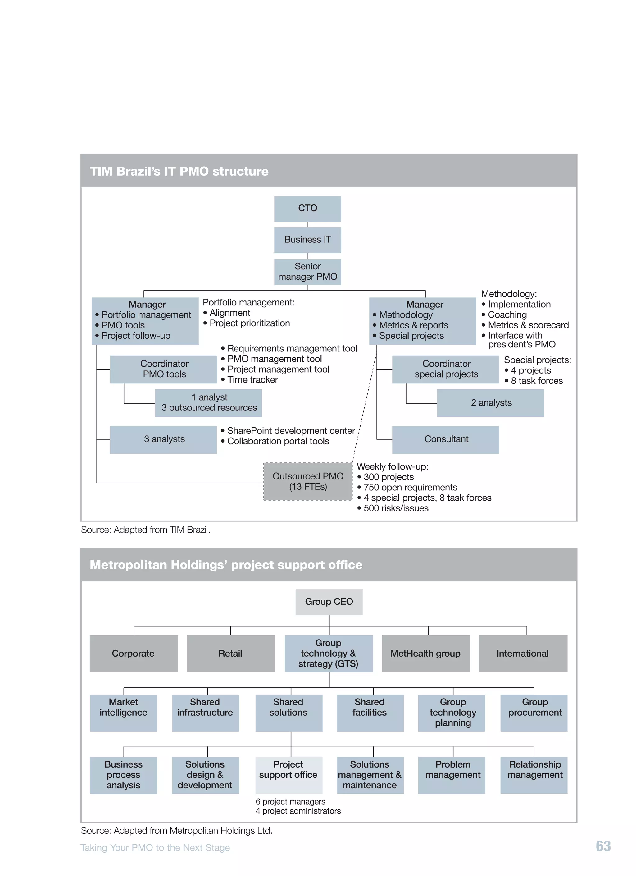 TIM Brazil’s IT PMO structure

                                                         CTO


                                                    Business IT

                                                      Senior
                                                   manager PMO
                                                                                                            Methodology:
            Manager           Portfolio management:                                 Manager                 • Implementation
   • Portfolio management     • Alignment                                   • Methodology                   • Coaching
   • PMO tools                • Project prioritization                      • Metrics & reports             • Metrics & scorecard
   • Project follow-up                                                      • Special projects              • Interface with
                                   • Requirements management tool                                             president’s PMO
                                   • PMO management tool                                                         Special projects:
              Coordinator                                                                  Coordinator
                                   • Project management tool                                                     • 4 projects
              PMO tools                                                                  special projects
                                   • Time tracker                                                                • 8 task forces
                           1 analyst
                                                                                                        2 analysts
                    3 outsourced resources

                                   • SharePoint development center
                3 analysts         • Collaboration portal tools                            Consultant

                                                                        Weekly follow-up:
                                                  Outsourced PMO        • 300 projects
                                                     (13 FTEs)          • 750 open requirements
                                                                        • 4 special projects, 8 task forces
                                                                        • 500 risks/issues

Source: Adapted from TIM Brazil.


  Metropolitan Holdings’ project support office

                                                          Group CEO



                                                             Group
       Corporate                   Retail                 technology &              MetHealth group            International
                                                         strategy (GTS)



       Market               Shared              Shared                  Shared                Group                  Group
    intelligence        infrastructure         solutions               facilities           technology            procurement
                                                                                             planning



     Business            Solutions              Project              Solutions              Problem               Relationship
     process              design &           support office        management &            management             management
     analysis           development                                 maintenance
                                            6 project managers
                                            4 project administrators

Source: Adapted from Metropolitan Holdings Ltd.
Taking Your PMO to the Next Stage                                                                                                    63
 