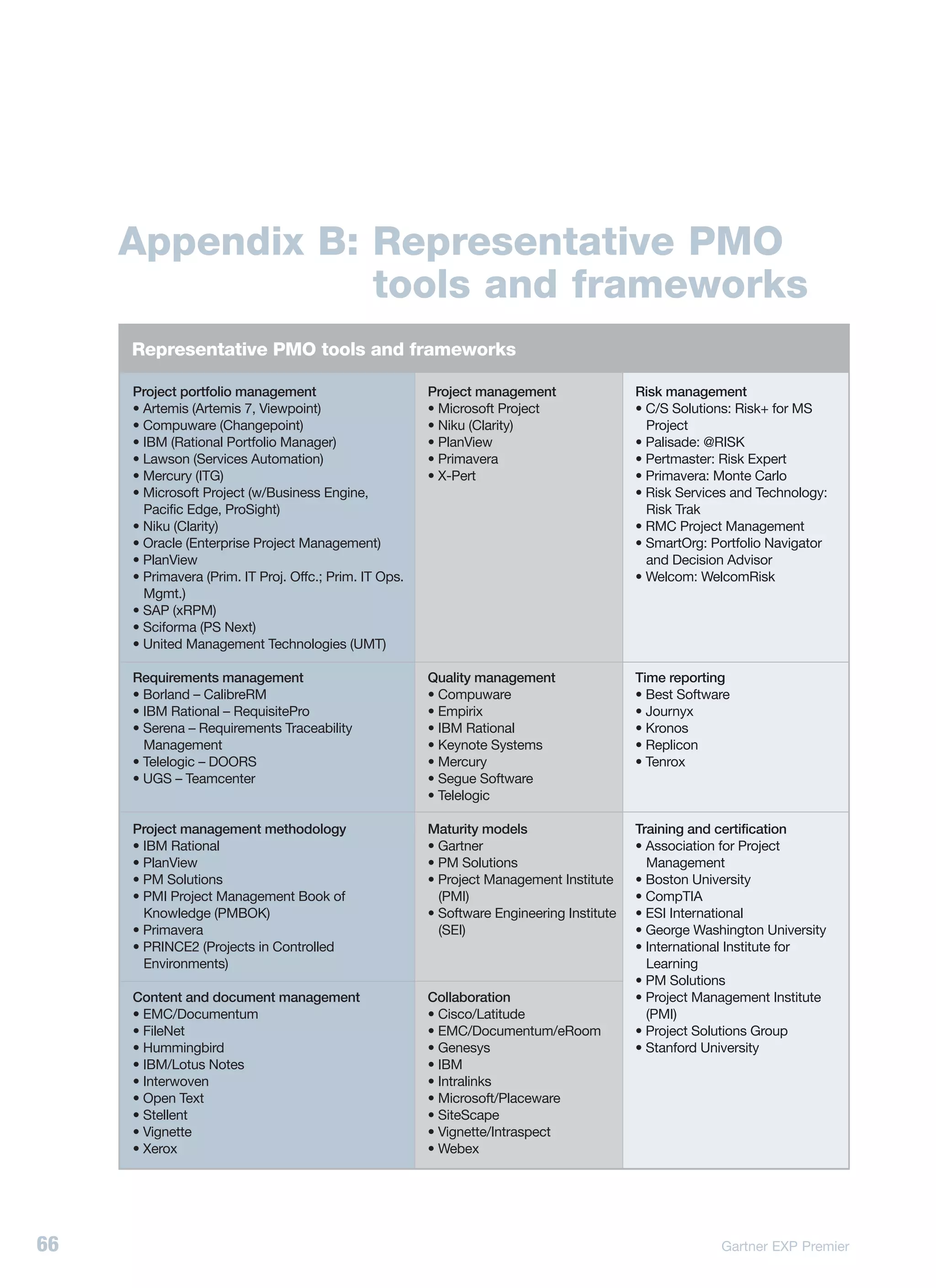 Appendix B: Representative PMO
                 tools and frameworks
     Representative PMO tools and frameworks

     Project portfolio management                       Project management                 Risk management
     • Artemis (Artemis 7, Viewpoint)                   • Microsoft Project                • C/S Solutions: Risk+ for MS
     • Compuware (Changepoint)                          • Niku (Clarity)                     Project
     • IBM (Rational Portfolio Manager)                 • PlanView                         • Palisade: @RISK
     • Lawson (Services Automation)                     • Primavera                        • Pertmaster: Risk Expert
     • Mercury (ITG)                                    • X-Pert                           • Primavera: Monte Carlo
     • Microsoft Project (w/Business Engine,                                               • Risk Services and Technology:
       Pacific Edge, ProSight)                                                               Risk Trak
     • Niku (Clarity)                                                                      • RMC Project Management
     • Oracle (Enterprise Project Management)                                              • SmartOrg: Portfolio Navigator
     • PlanView                                                                              and Decision Advisor
     • Primavera (Prim. IT Proj. Offc.; Prim. IT Ops.                                      • Welcom: WelcomRisk
       Mgmt.)
     • SAP (xRPM)
     • Sciforma (PS Next)
     • United Management Technologies (UMT)

     Requirements management                            Quality management                 Time reporting
     • Borland – CalibreRM                              • Compuware                        • Best Software
     • IBM Rational – RequisitePro                      • Empirix                          • Journyx
     • Serena – Requirements Traceability               • IBM Rational                     • Kronos
       Management                                       • Keynote Systems                  • Replicon
     • Telelogic – DOORS                                • Mercury                          • Tenrox
     • UGS – Teamcenter                                 • Segue Software
                                                        • Telelogic

     Project management methodology                     Maturity models                    Training and certification
     • IBM Rational                                     • Gartner                          • Association for Project
     • PlanView                                         • PM Solutions                       Management
     • PM Solutions                                     • Project Management Institute     • Boston University
     • PMI Project Management Book of                     (PMI)                            • CompTIA
       Knowledge (PMBOK)                                • Software Engineering Institute   • ESI International
     • Primavera                                          (SEI)                            • George Washington University
     • PRINCE2 (Projects in Controlled                                                     • International Institute for
       Environments)                                                                         Learning
                                                                                           • PM Solutions
     Content and document management                    Collaboration                      • Project Management Institute
     • EMC/Documentum                                   • Cisco/Latitude                     (PMI)
     • FileNet                                          • EMC/Documentum/eRoom             • Project Solutions Group
     • Hummingbird                                      • Genesys                          • Stanford University
     • IBM/Lotus Notes                                  • IBM
     • Interwoven                                       • Intralinks
     • Open Text                                        • Microsoft/Placeware
     • Stellent                                         • SiteScape
     • Vignette                                         • Vignette/Intraspect
     • Xerox                                            • Webex




66                                                                                                      Gartner EXP Premier
 