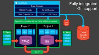 Taking your version control to a next level with TFS and Git | PPTX
