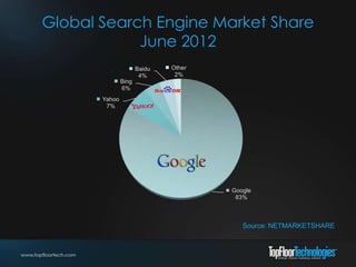 Global Search Engine Market Share
            June 2012
                      Baidu   Other
                       4%      2%
               Bing
               6%
       Yahoo
        7%




                                      Google
                                       83%



                                         Source: NETMARKETSHARE
 