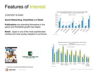 Features of Interest
CONTENT IS KING

Social Networking, Classifieds and Retail

Publications are extending themselves in the
space and iPad/tablet growth has helped

Retail: Japan is one of the most sophisticated
markets and have quickly adopted m-commerce




  *Information provided by Vibes Media and comScore

                                                      CONFIDENTIAL - COPYRIGHT 2010, ALL RIGHTS RESERVED
 
