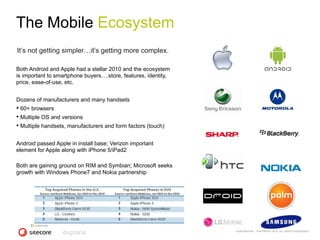 The Mobile Ecosystem
It‘s not getting simpler…it‘s getting more complex.

Both Android and Apple had a stellar 2010 and the ecosystem
is important to smartphone buyers….store, features, identity,
price, ease-of-use, etc.


Dozens of manufacturers and many handsets
• 60+ browsers
• Multiple OS and versions
• Multiple handsets, manufacturers and form factors (touch)

Android passed Apple in install base; Verizon important
element for Apple along with iPhone 5/iPad2

Both are gaining ground on RIM and Symbian; Microsoft seeks
growth with Windows Phone7 and Nokia partnership




                                                                CONFIDENTIAL - COPYRIGHT 2010, ALL RIGHTS RESERVED
 
